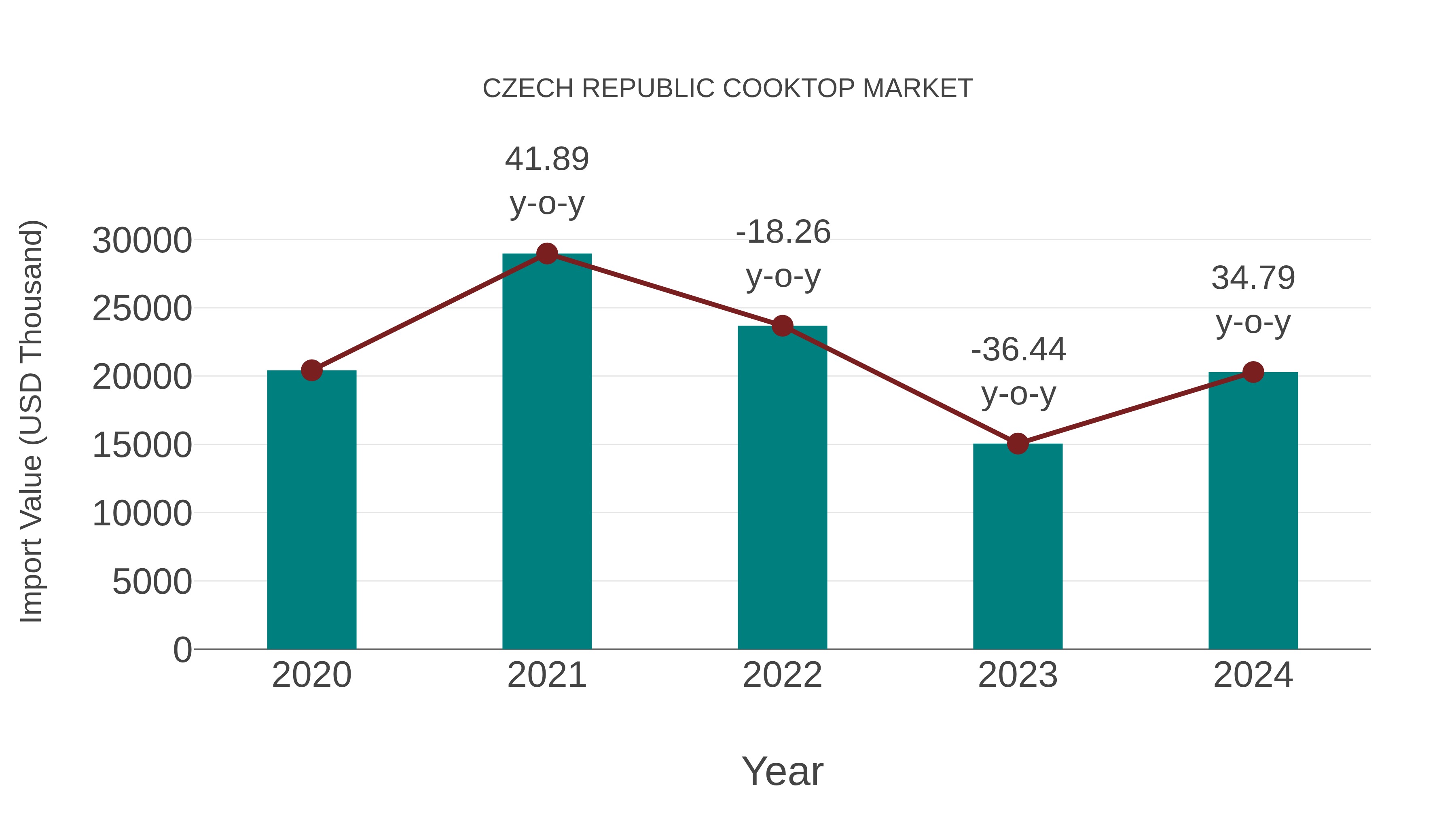 Czech Republic Cooktop Market: Import Trend Analysis