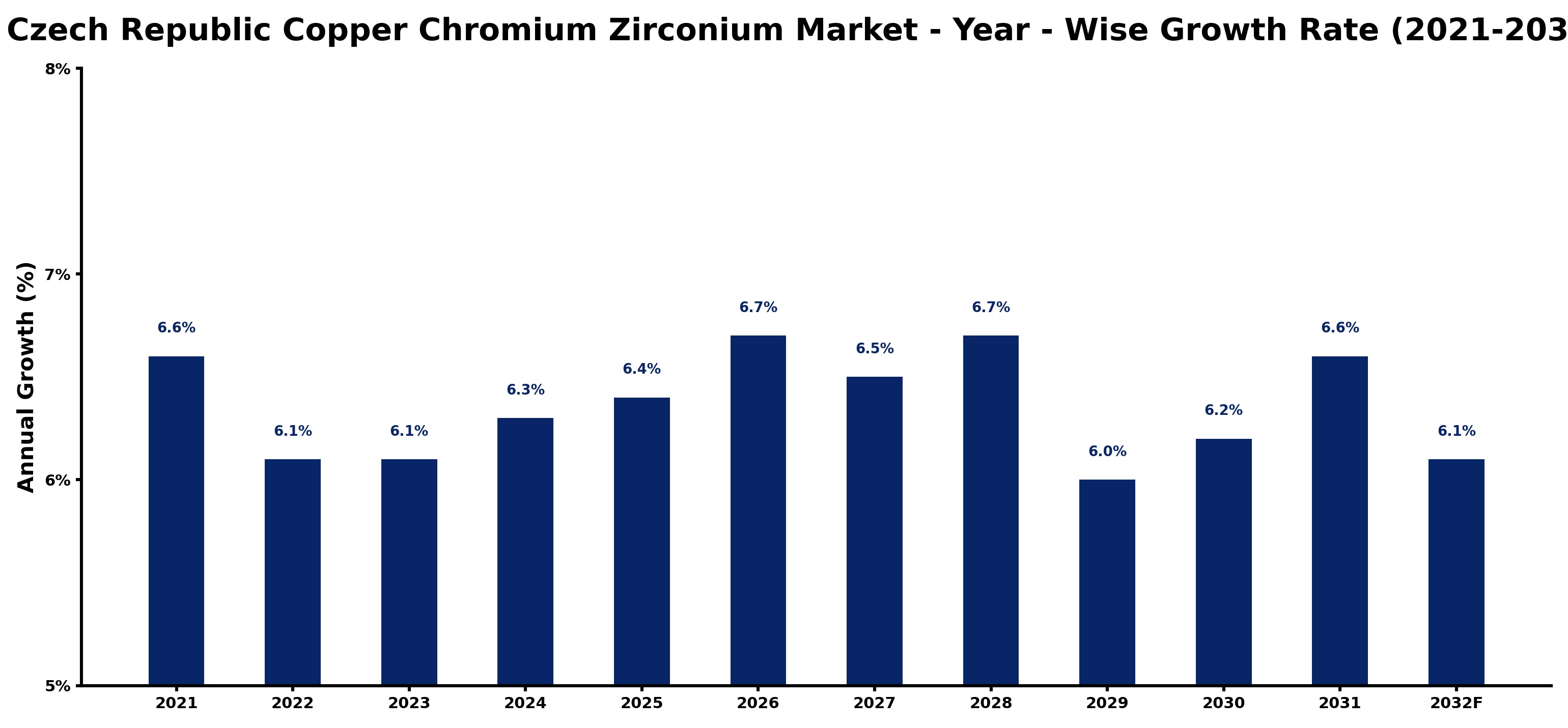 Czech Republic Copper Chromium Zirconium Market Year-wise Growth Rate and Key Drivers