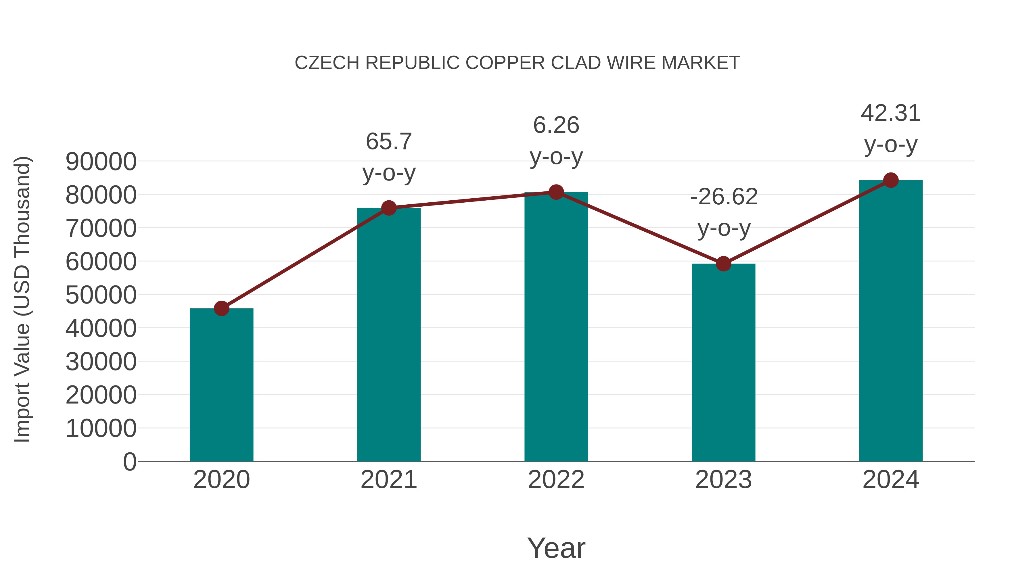 Czech Republic Copper Clad Wire Market: Import Trend Analysis