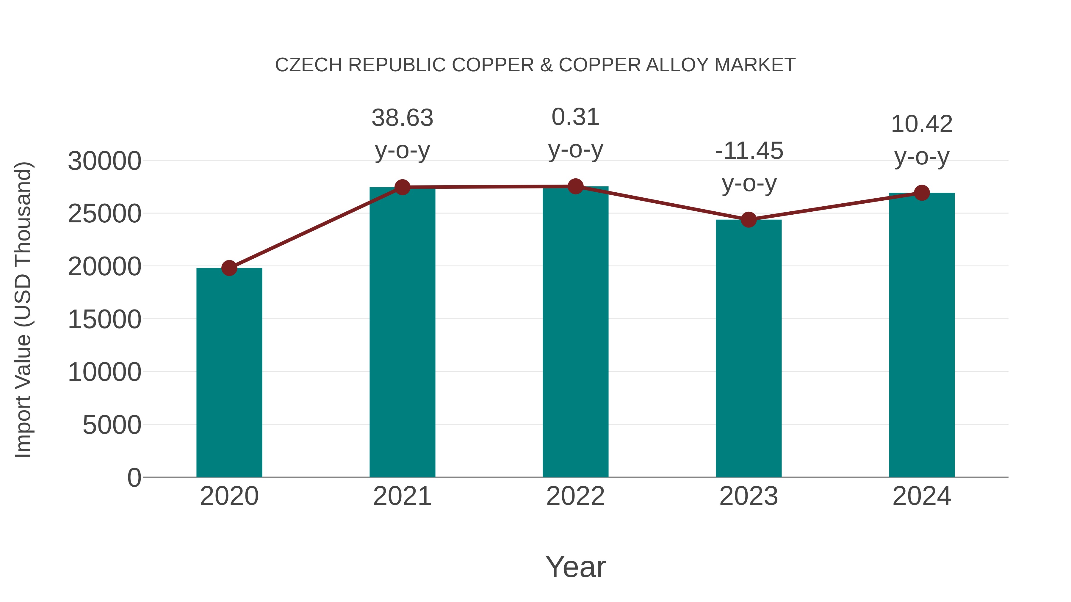 Czech Republic Copper & Copper Alloy Market: Import Trend Analysis