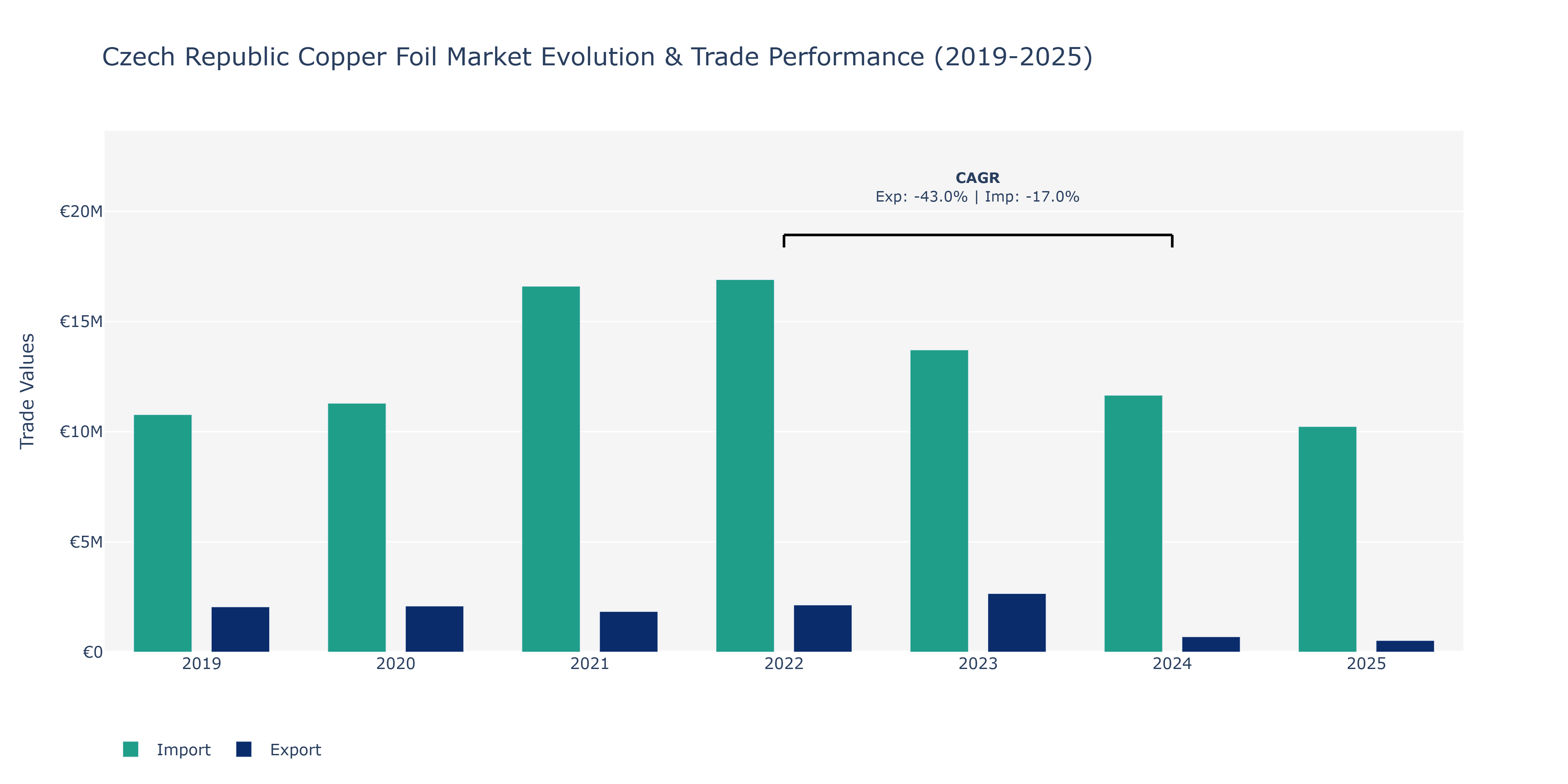 Czech Republic Copper Foil Market: Production & Trade Performance (2019-2025)