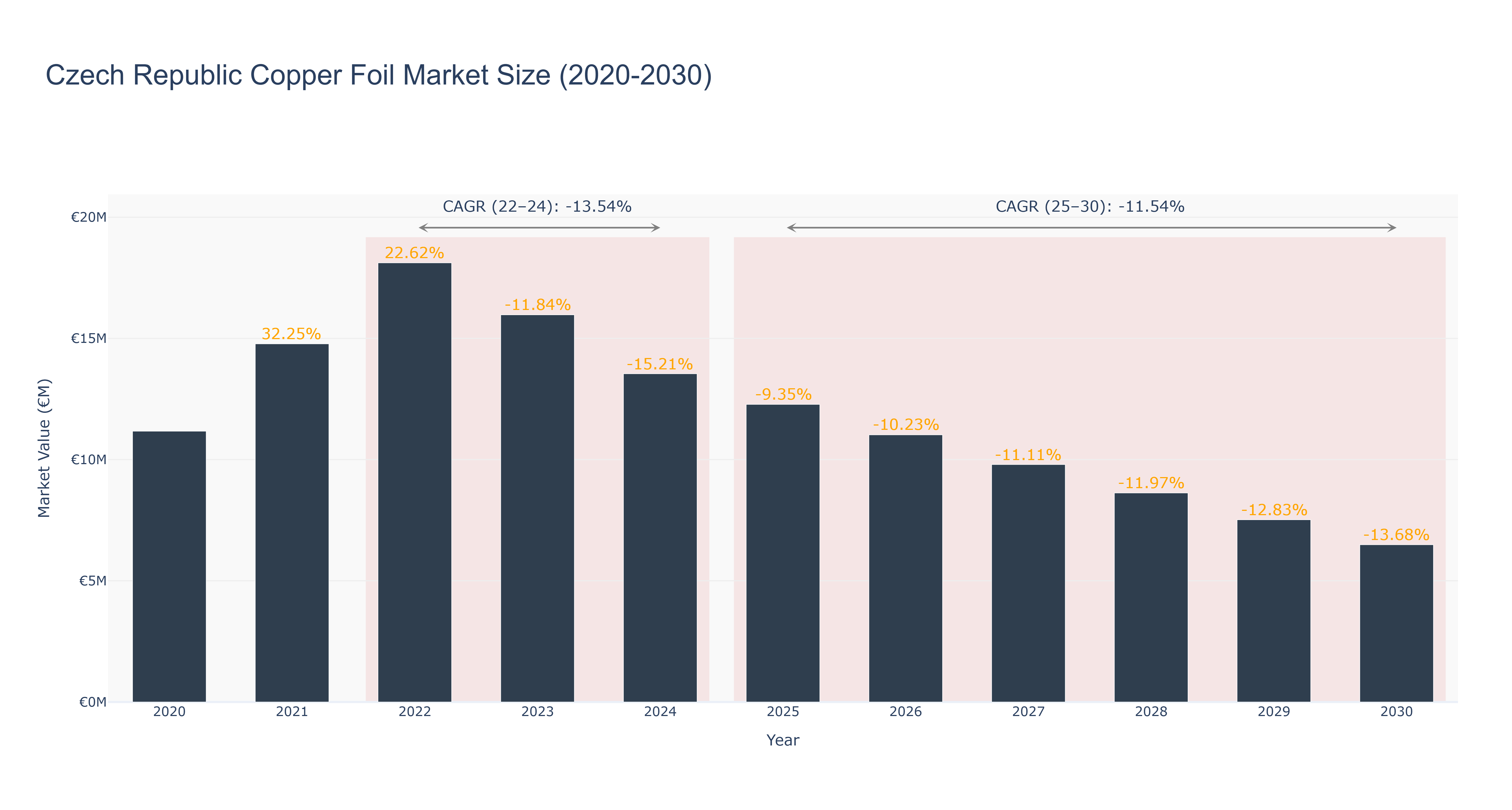 Czech Republic Copper Foil Market Size (2020-2030)