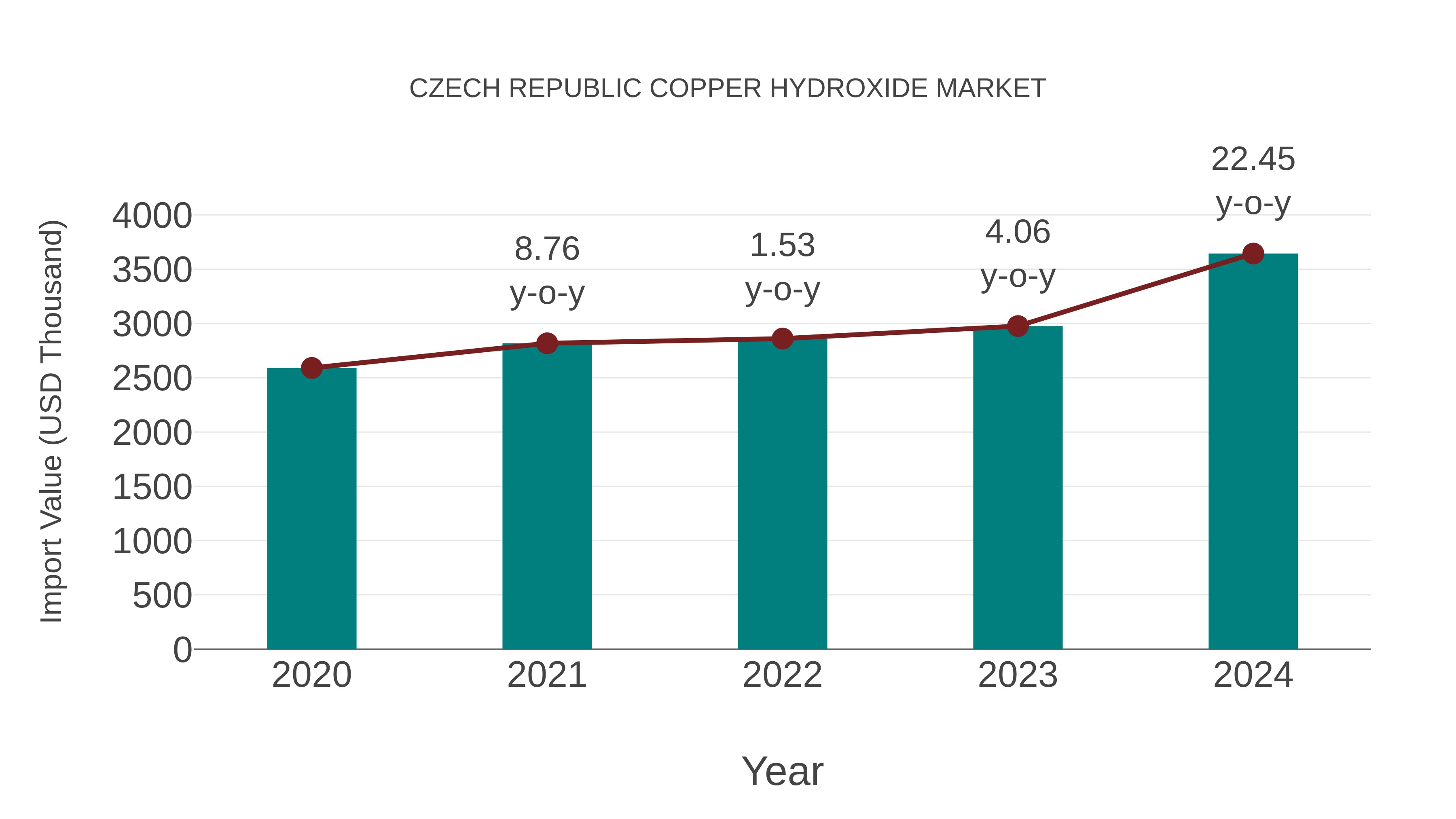  Czech Republic Copper Hydroxide Market: Import Trend Analysis