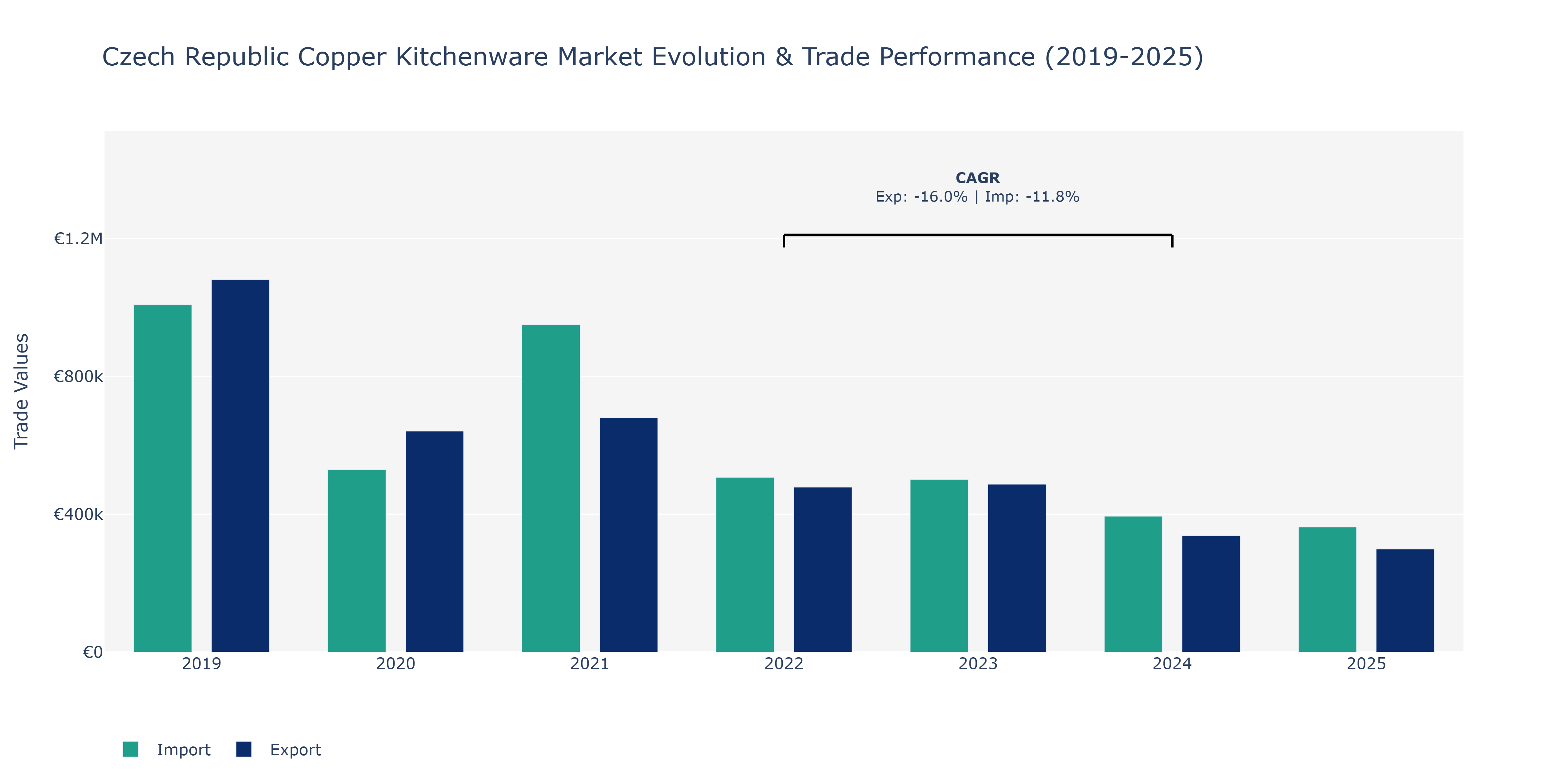 Czech Republic Copper Kitchenware Market: Production & Trade Performance (2019-2025)
