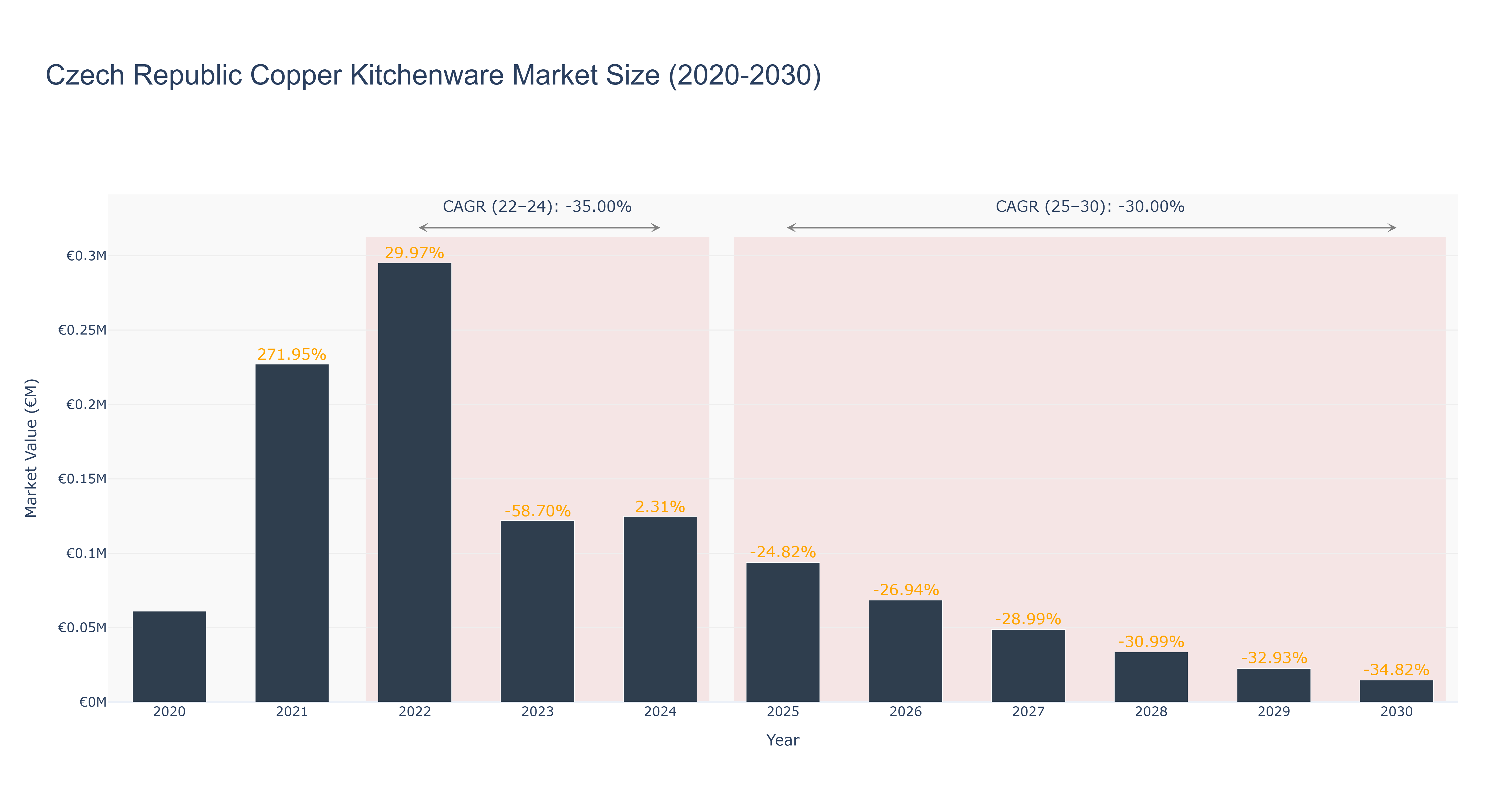 Czech Republic Copper Kitchenware Market Size (2020-2030)