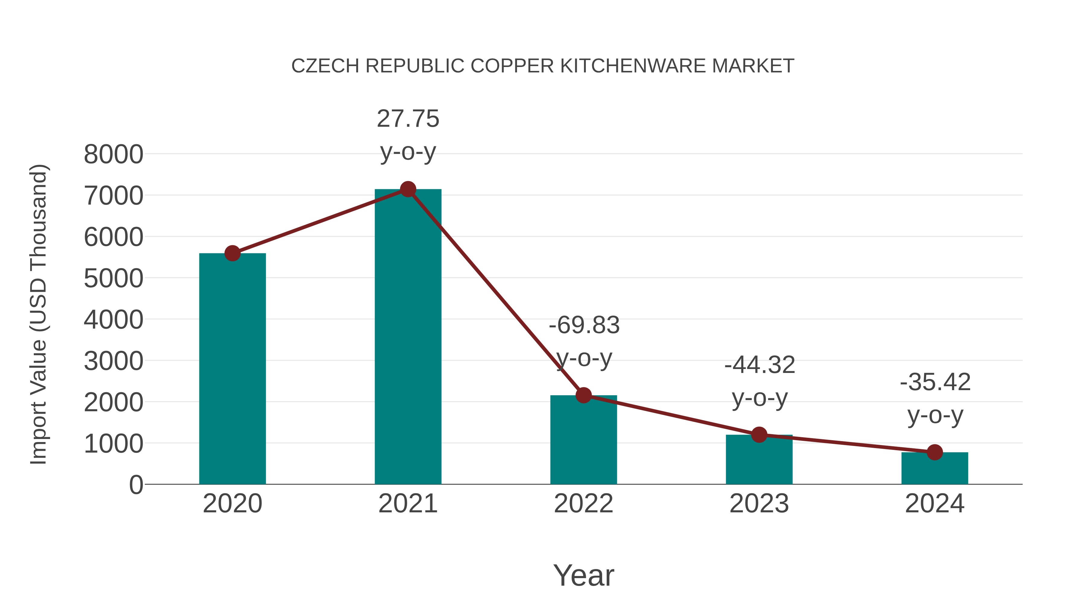 Czech Republic Copper Kitchenware Market: Import Trend Analysis