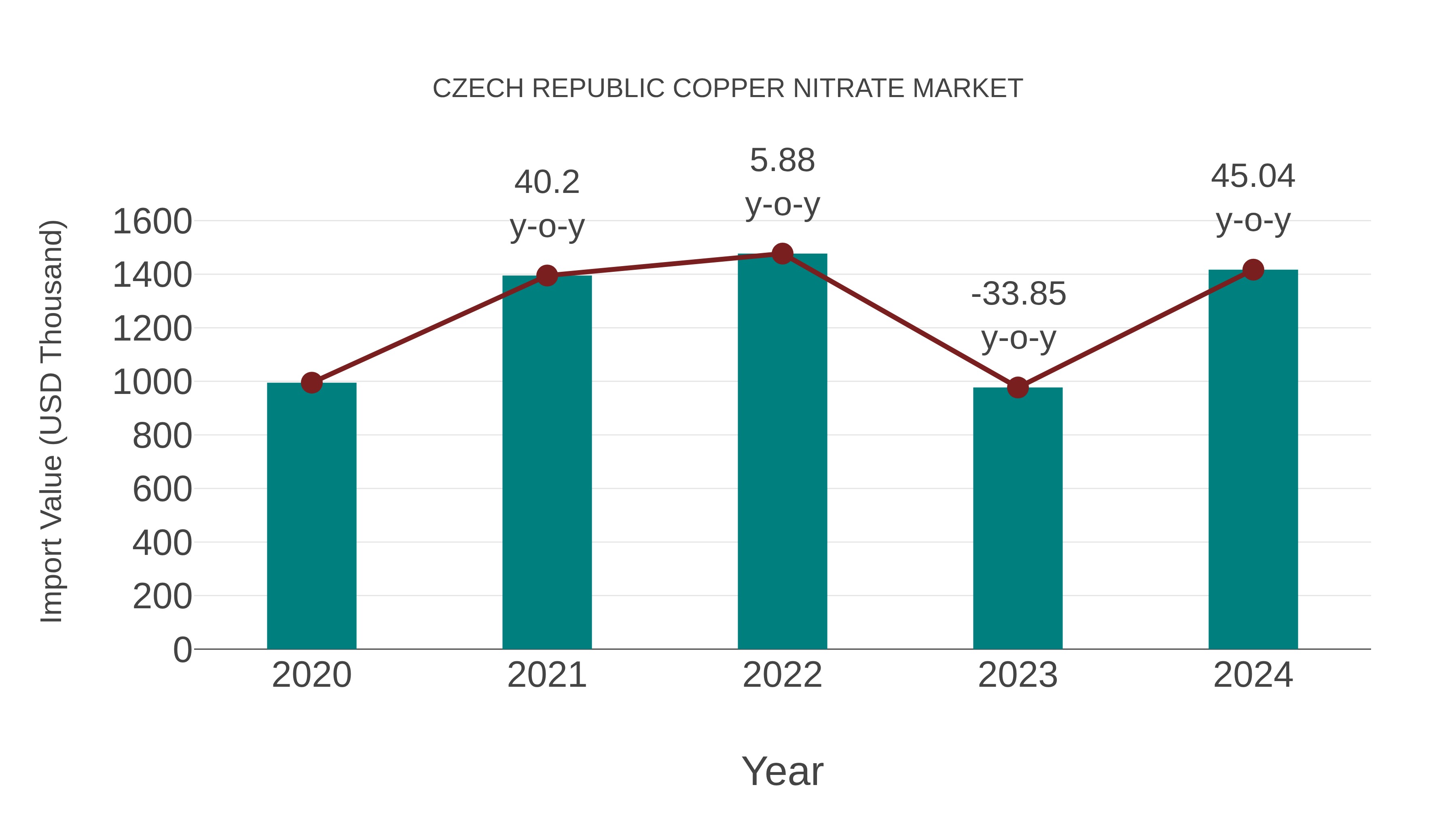 Czech Republic Copper Nitrate Market: Import Trend Analysis