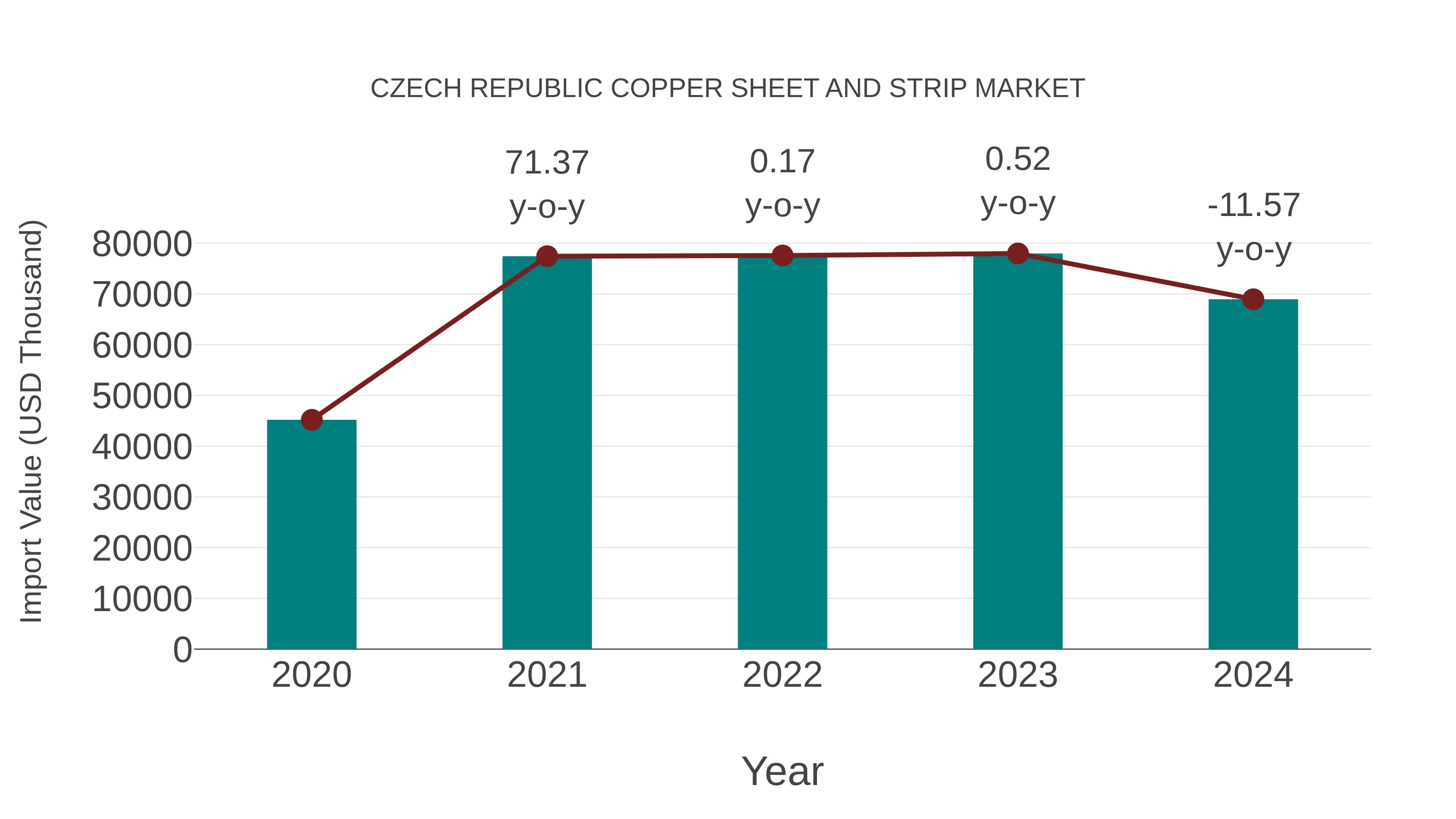  Czech Republic Copper Sheet and Strip Market: Import Trend Analysis