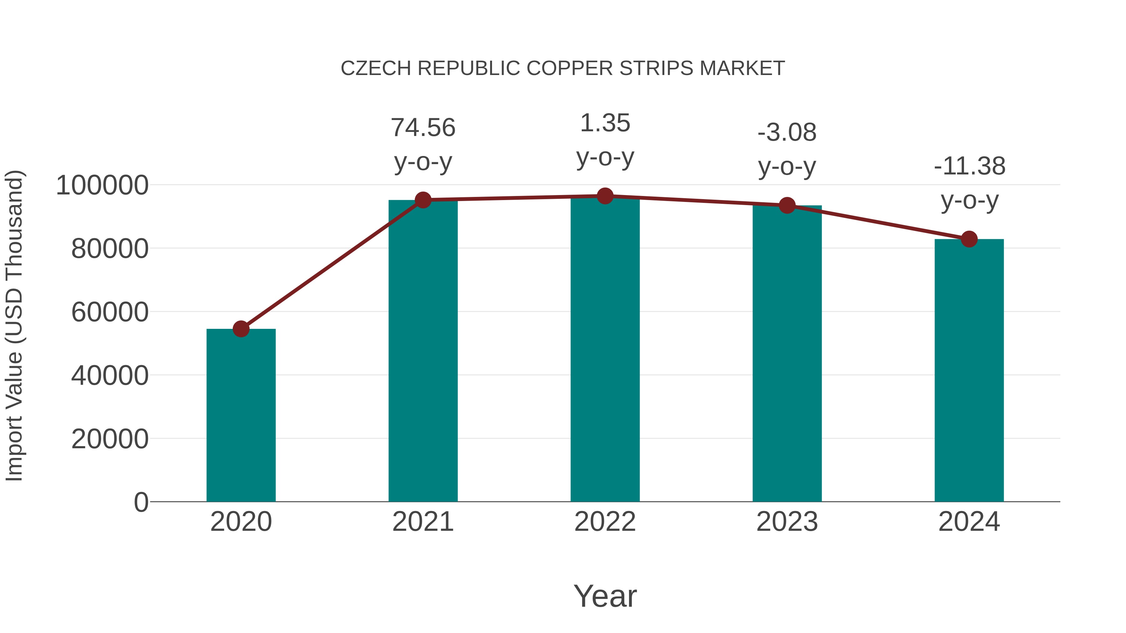  Czech Republic Copper Strips Market: Import Trend Analysis
