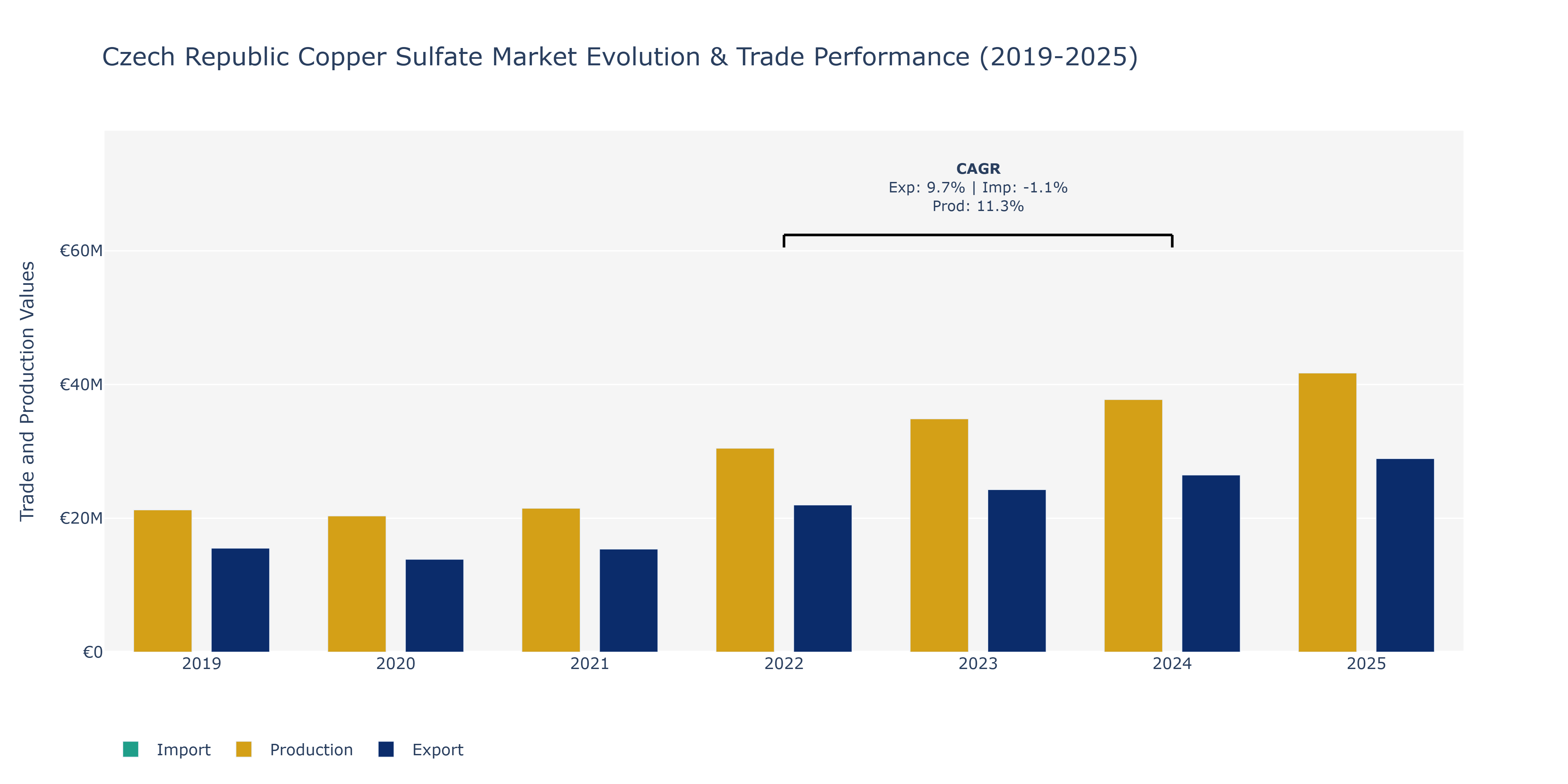 Czech Republic Copper Sulfate Market: Production & Trade Performance (2019-2025)