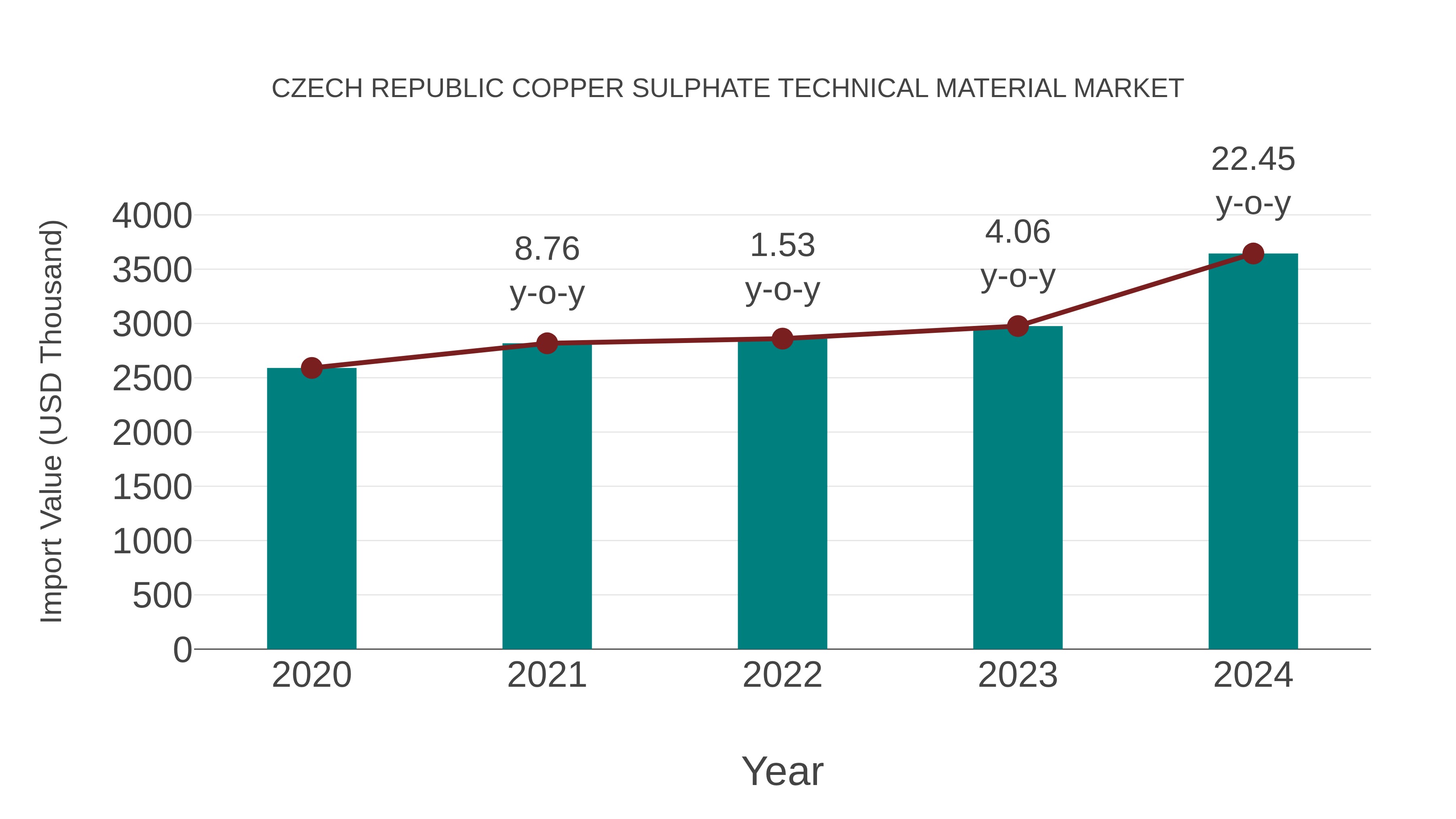  Czech Republic Copper Sulphate Technical Material Market: Import Trend Analysis
