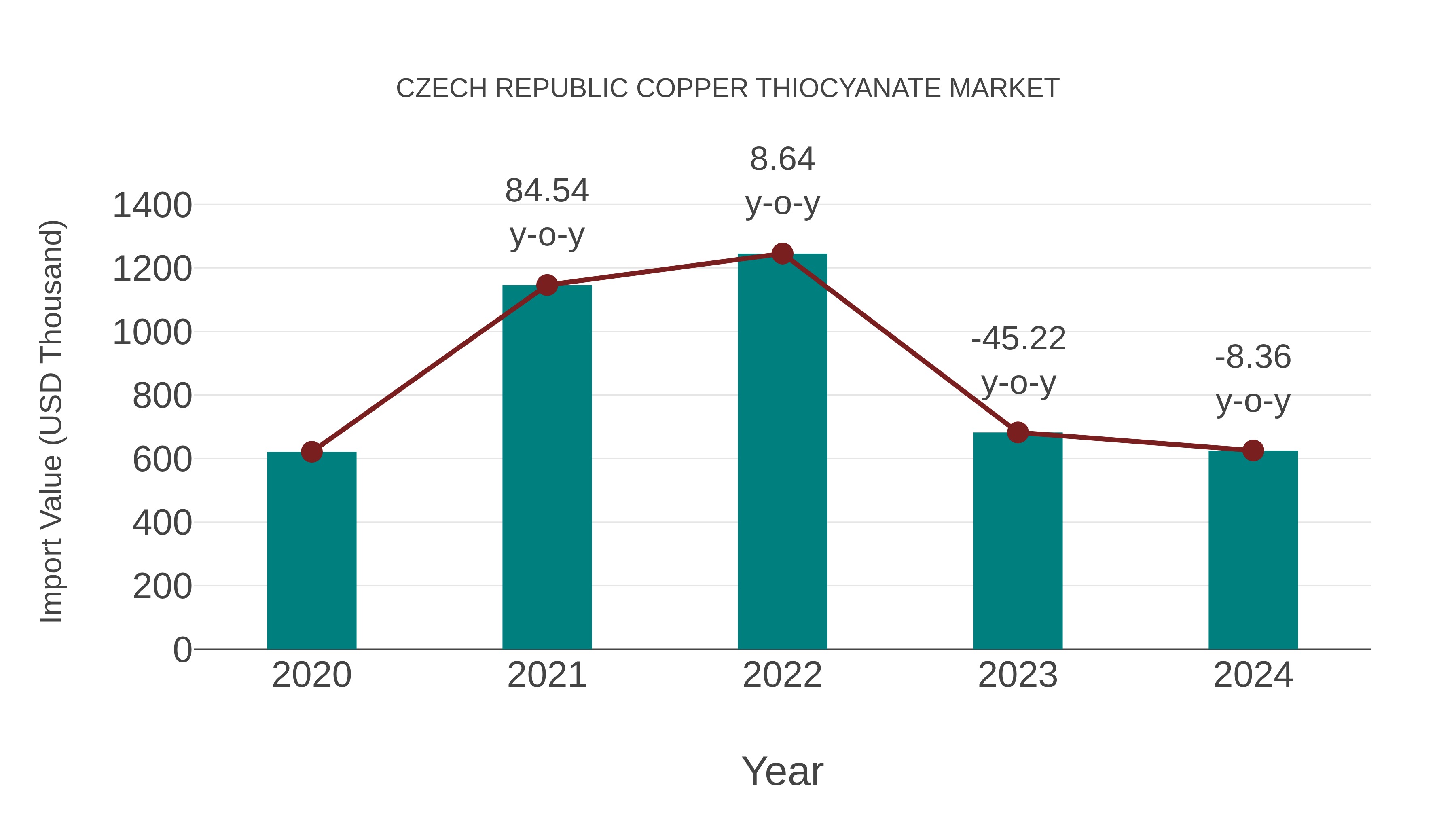  Czech Republic Copper Thiocyanate Market: Import Trend Analysis