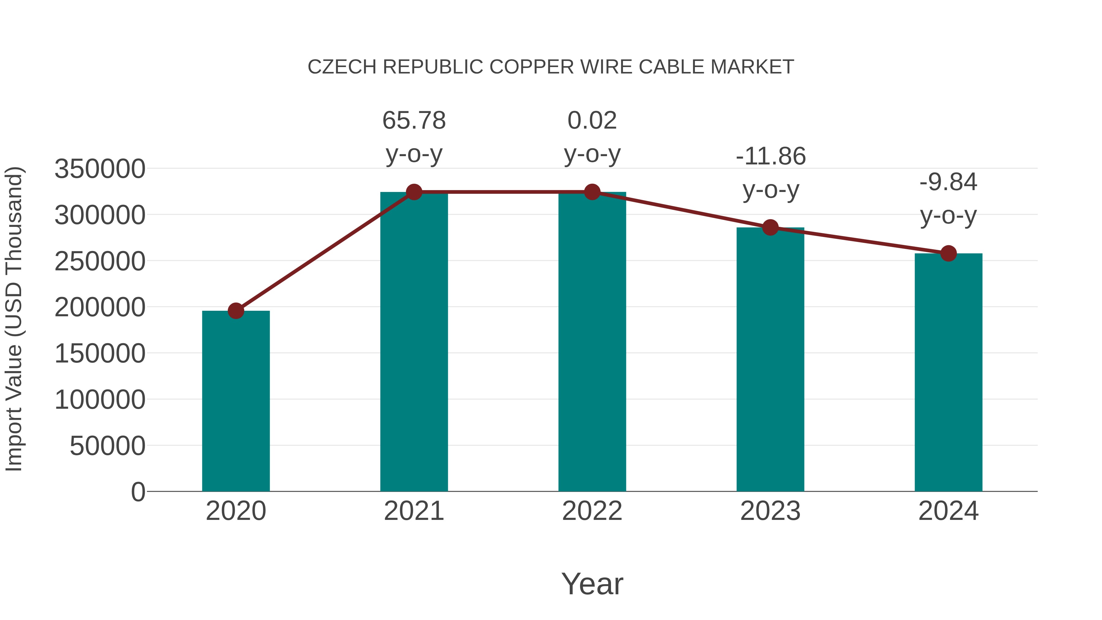  Czech Republic Copper Wire Cable Market: Import Trend Analysis