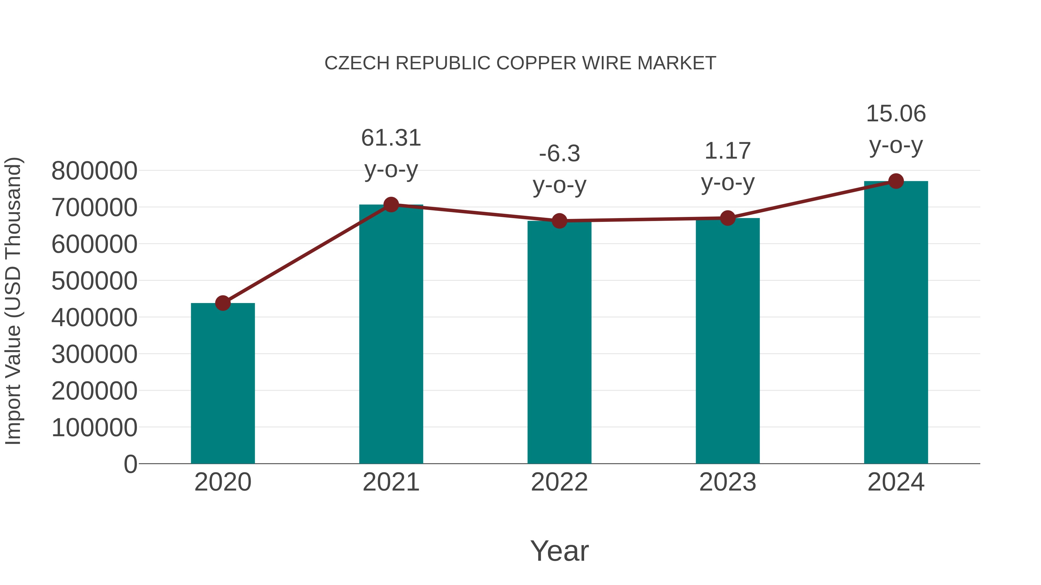  Czech Republic Copper Wire Market: Import Trend Analysis