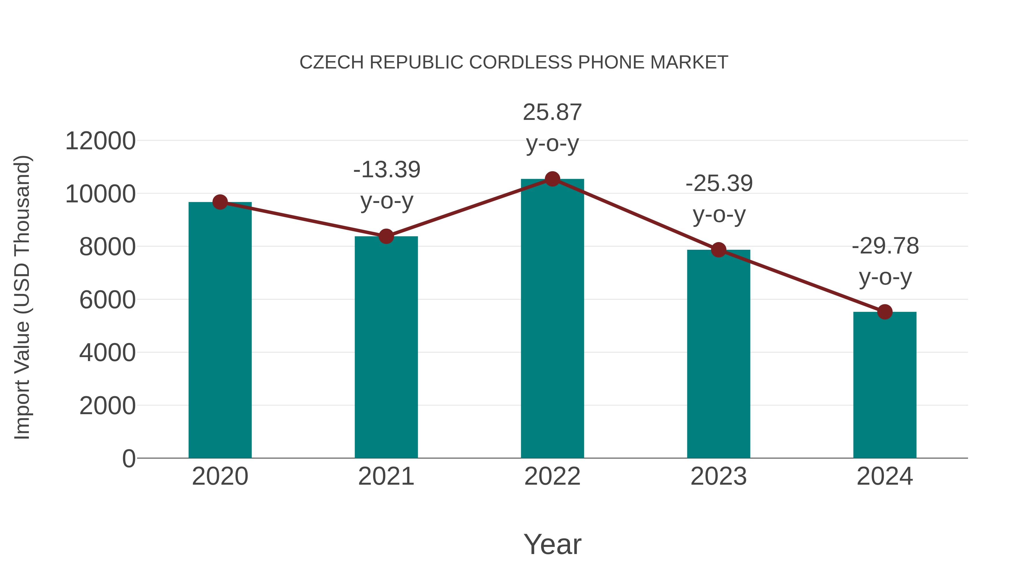  Czech Republic Cordless Phone Market: Import Trend Analysis