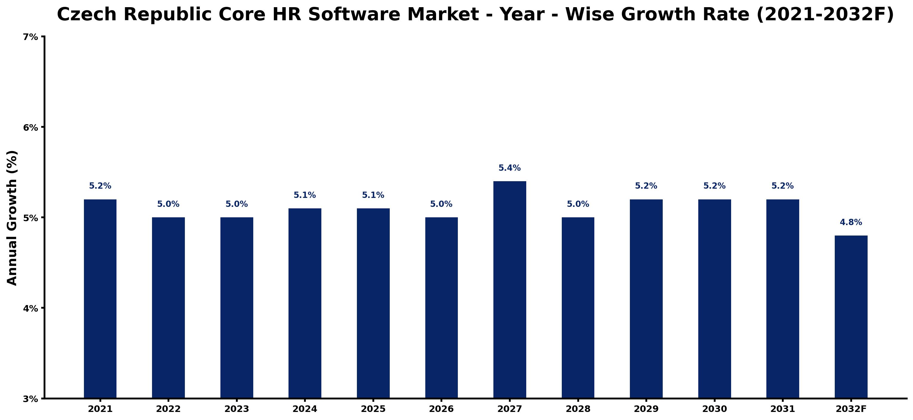 Czech Republic Core HR Software Market Year-wise Growth Rate and Key Drivers