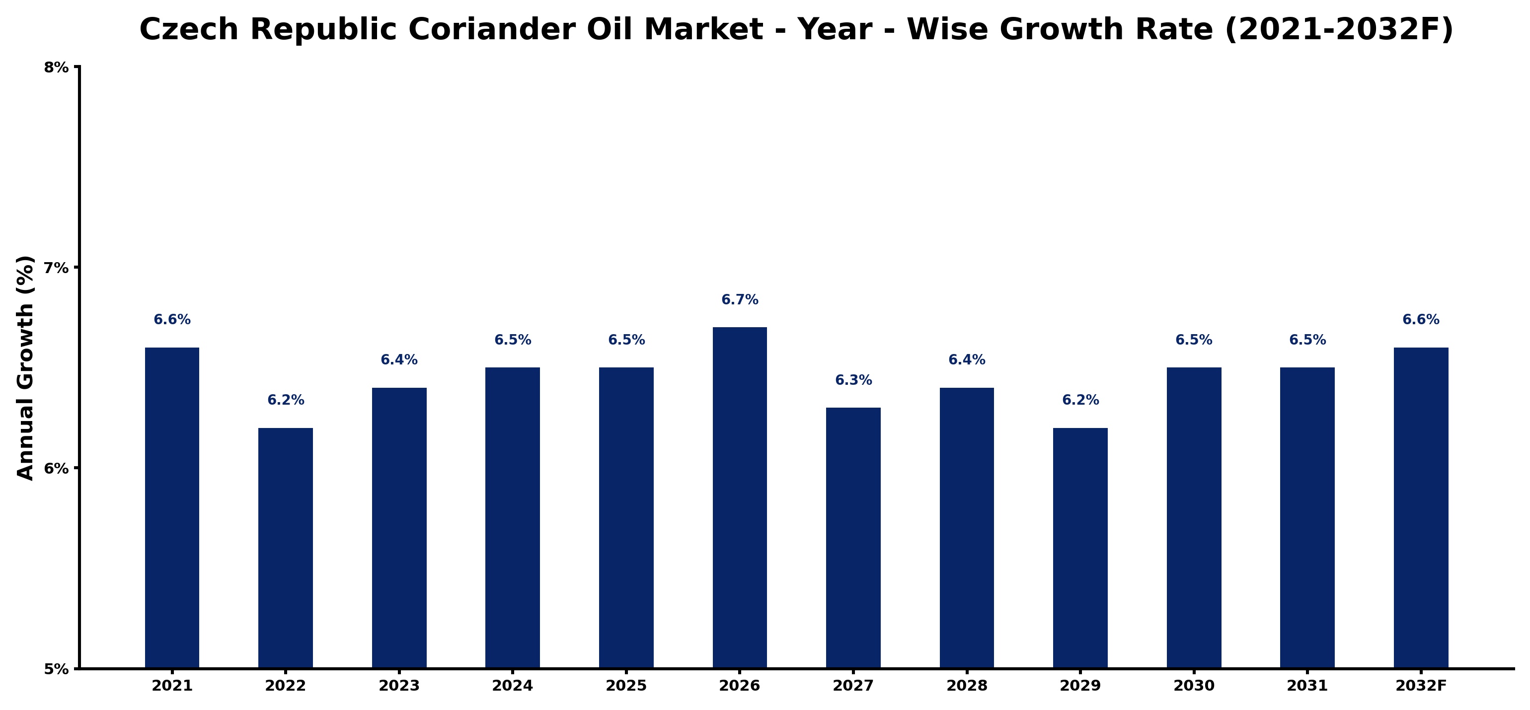 Czech Republic Coriander Oil Market Year-wise Growth Rate and Key Drivers
