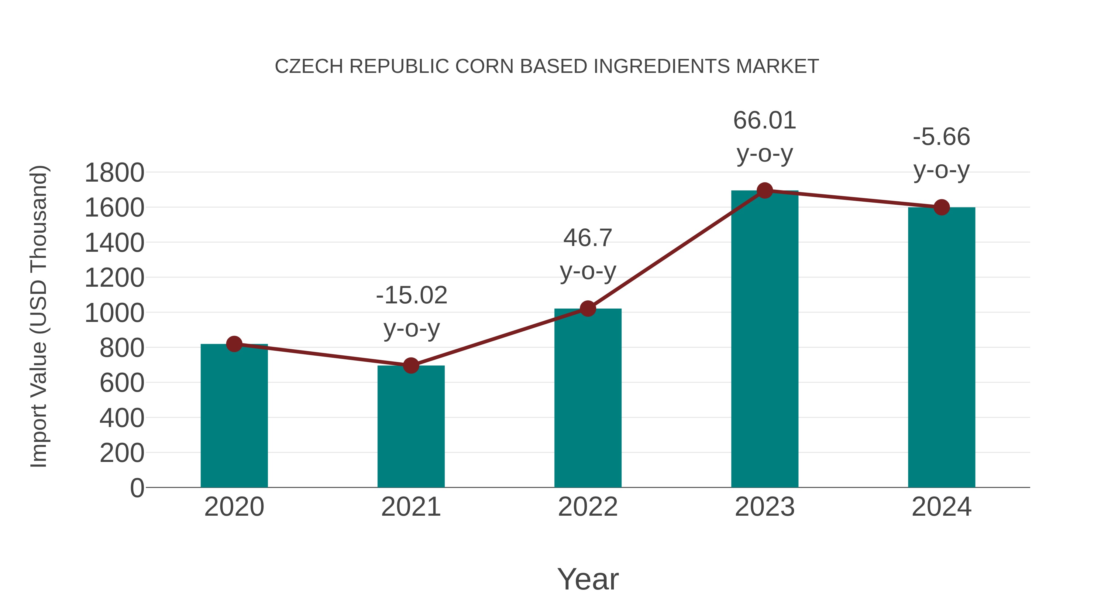  Czech Republic Corn Based Ingredients Market: Import Trend Analysis
