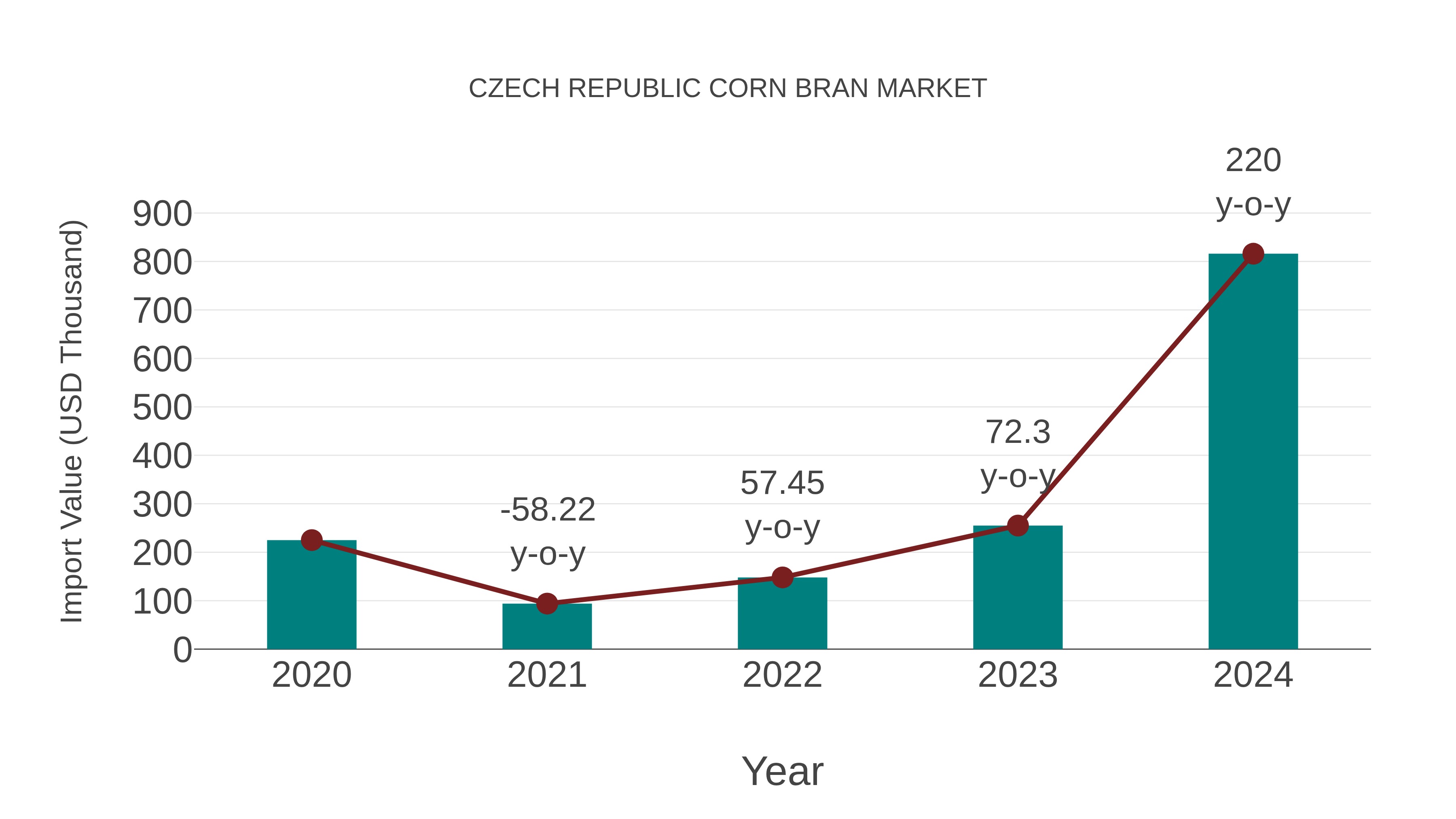 Czech Republic Corn Bran Market: Import Trend Analysis