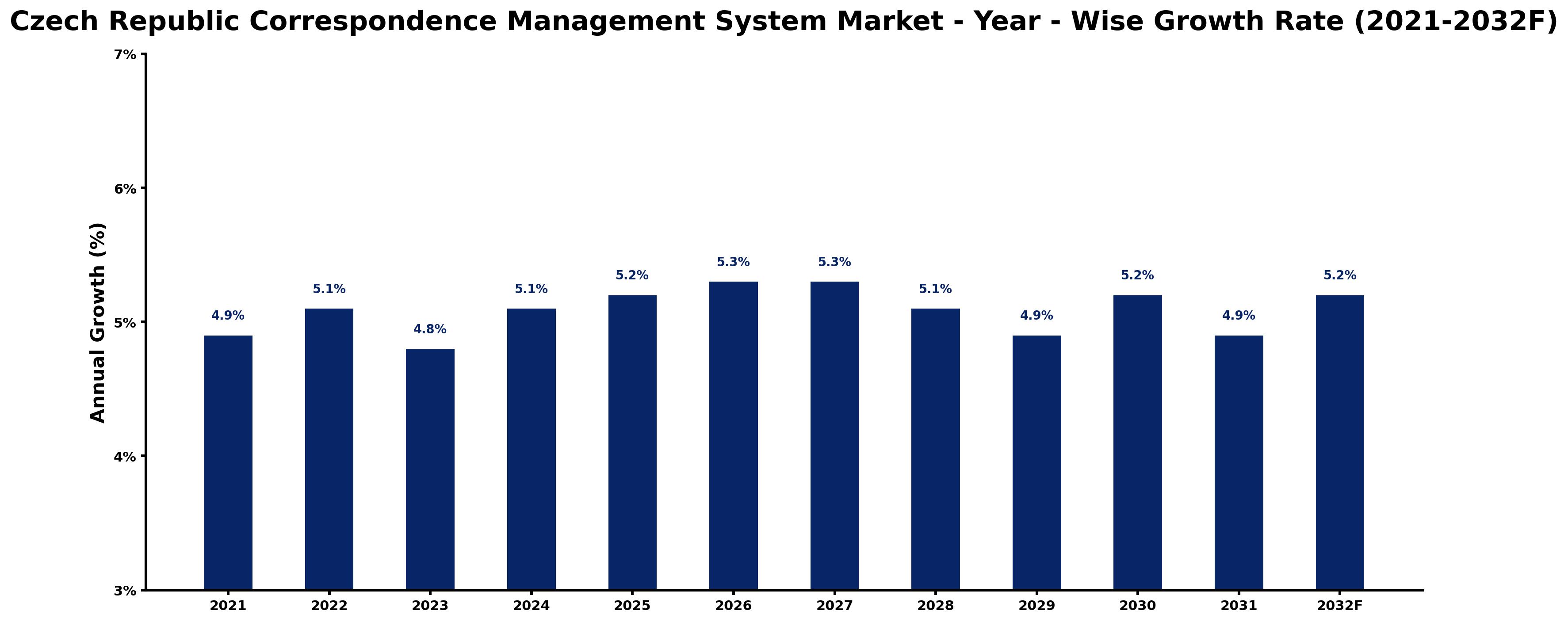 Czech Republic Correspondence Management System Market Year-wise Growth Rate and Key Drivers