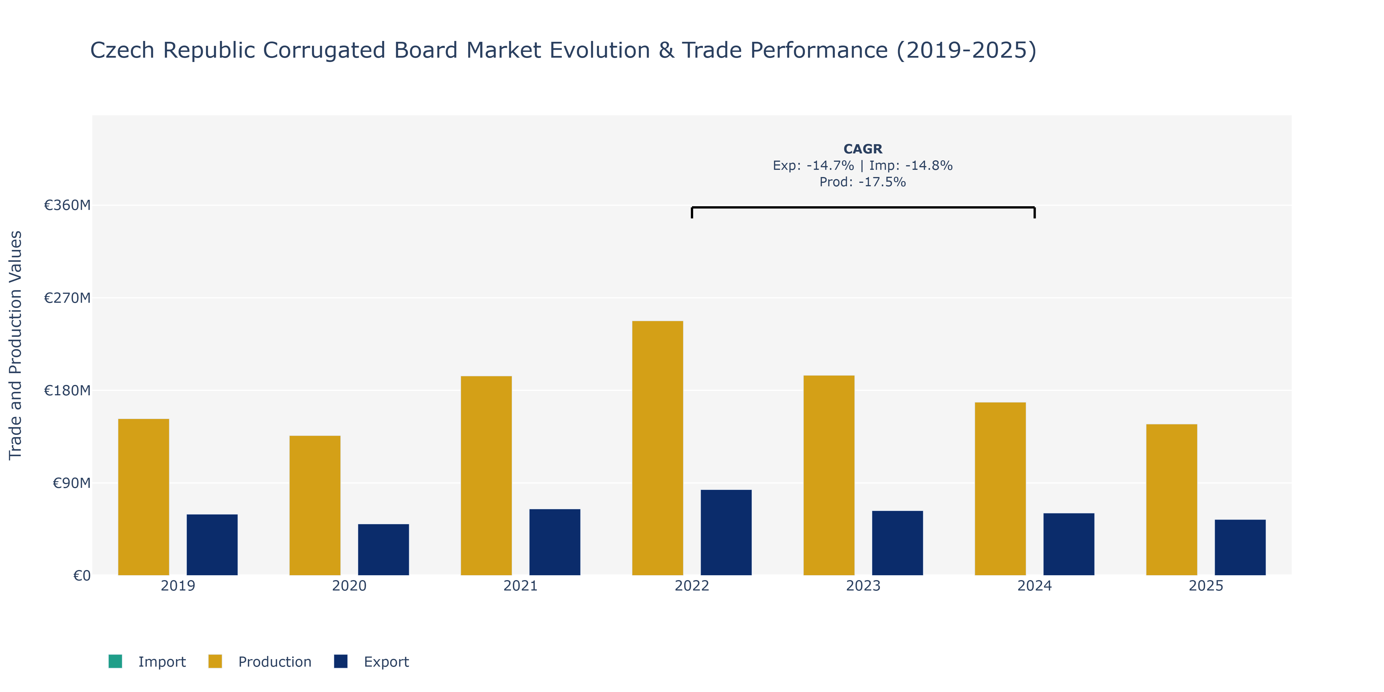 Czech Republic Corrugated Board Market: Production & Trade Performance (2019-2025)