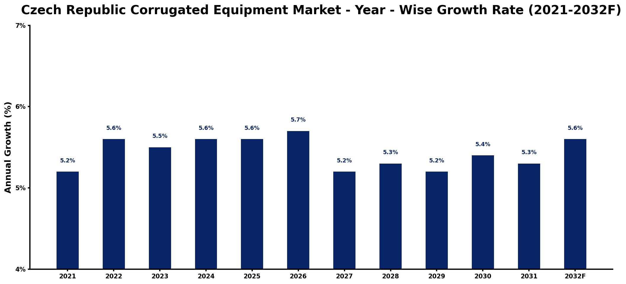 Czech Republic Corrugated Equipment Market Year-wise Growth Rate and Key Drivers