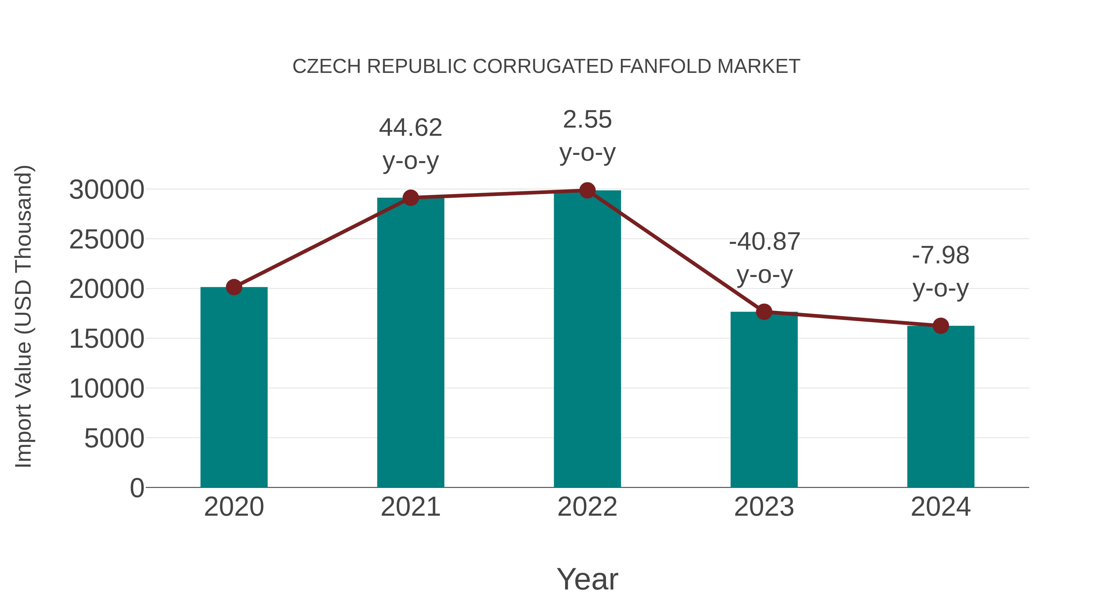  Czech Republic Corrugated Fanfold Market: Import Trend Analysis