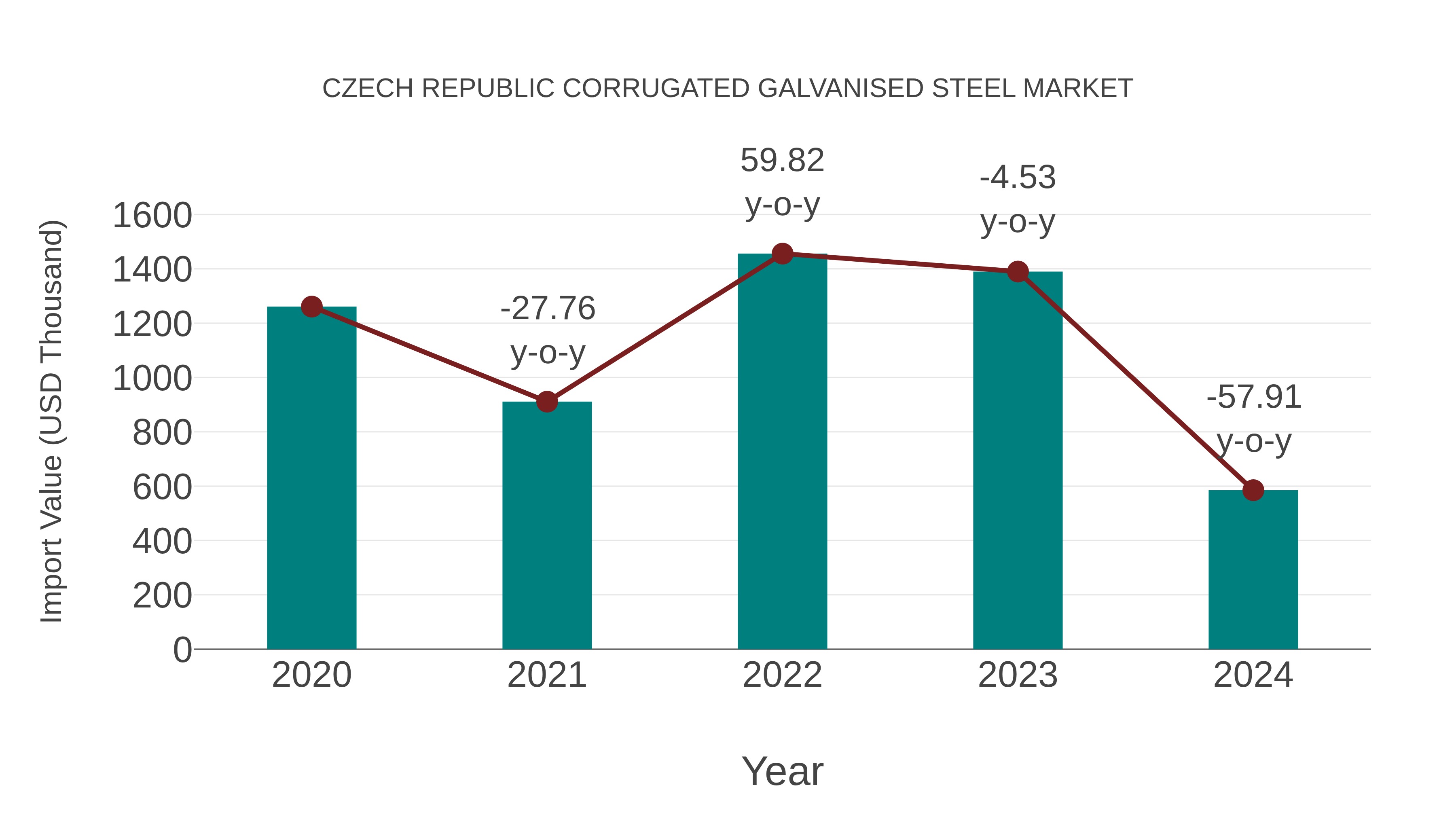Czech Republic Corrugated Galvanised Steel Market: Import Trend Analysis