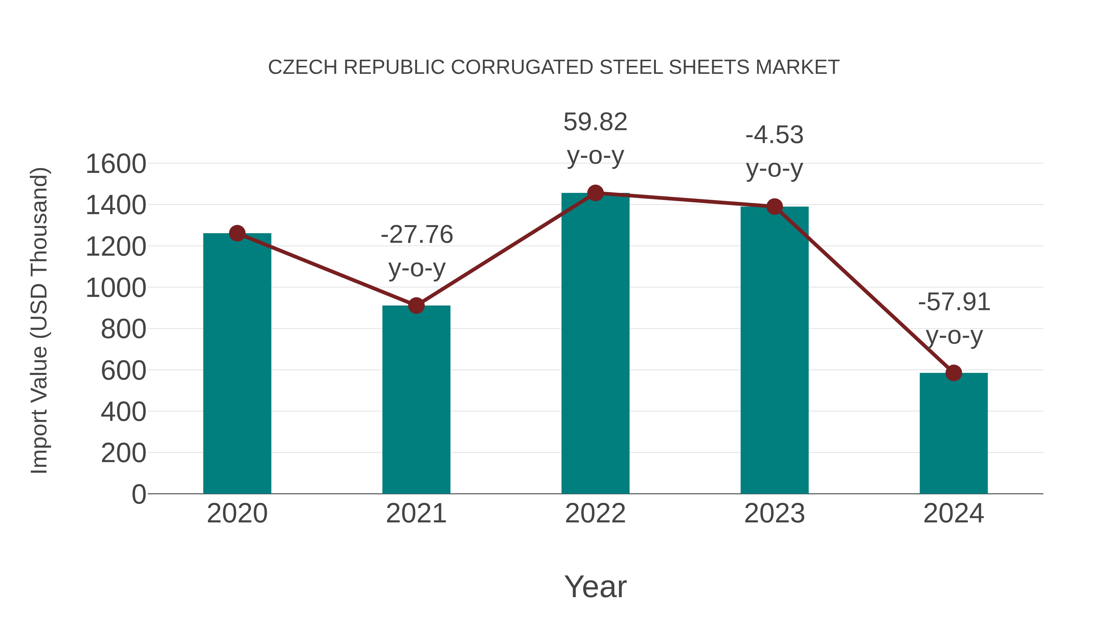  Czech Republic Corrugated Steel Sheets Market: Import Trend Analysis