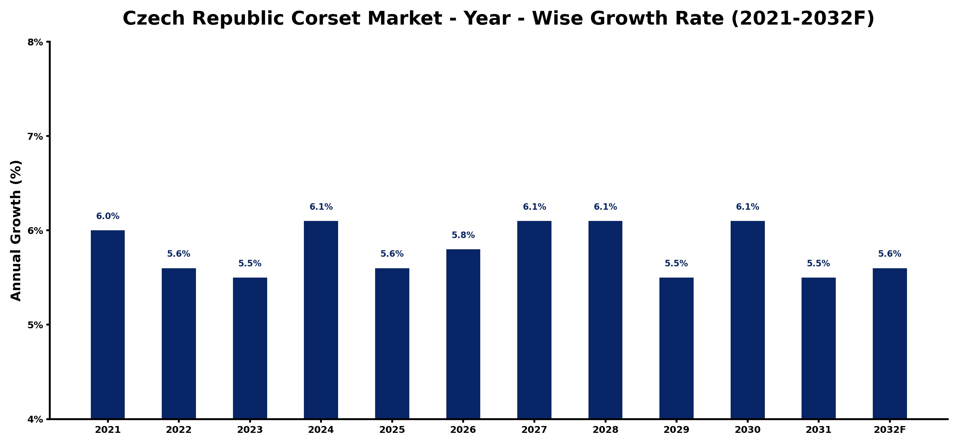 Czech Republic Corset Market Year-wise Growth Rate and Key Drivers