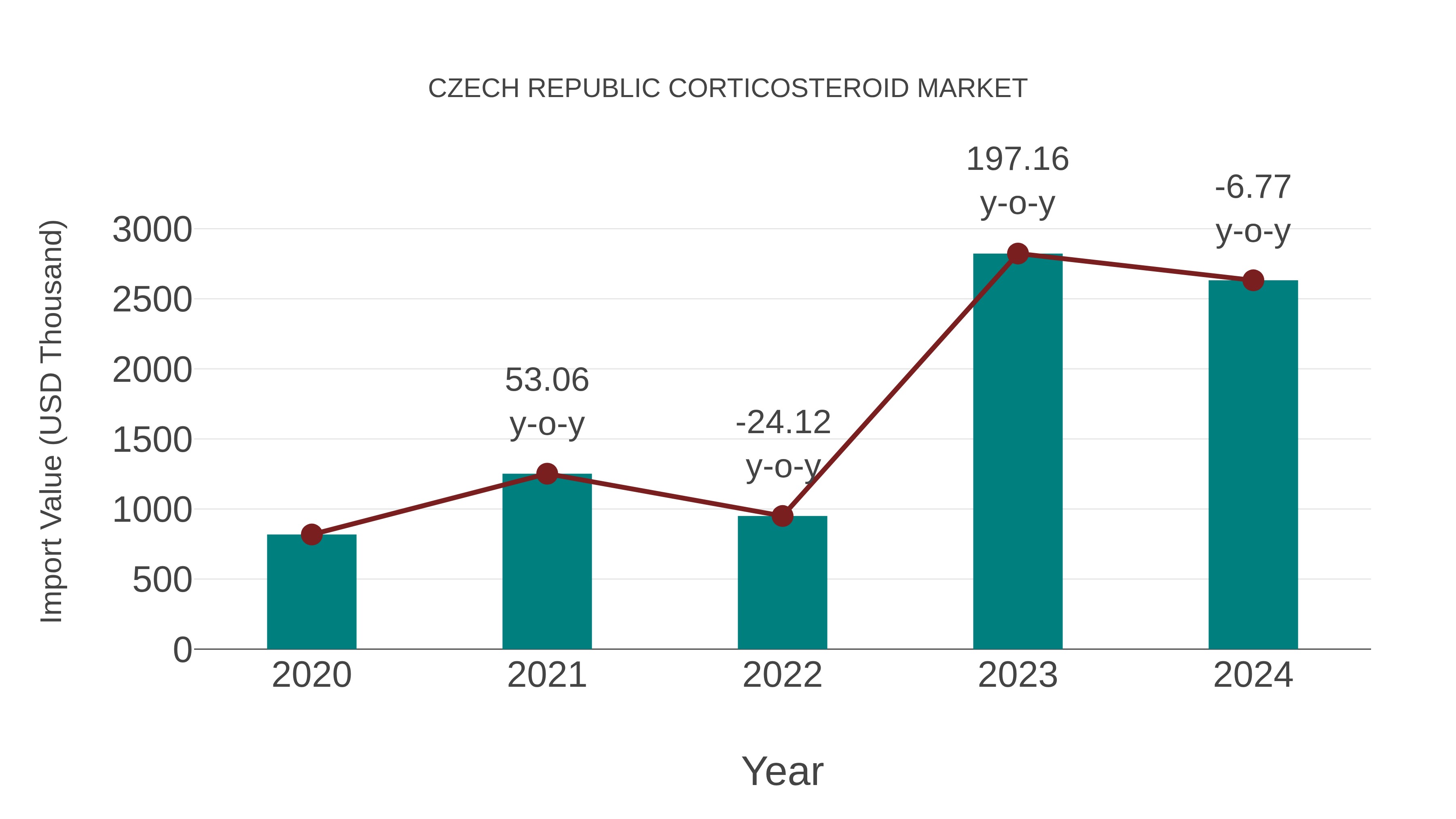  Czech Republic Corticosteroid Market: Import Trend Analysis