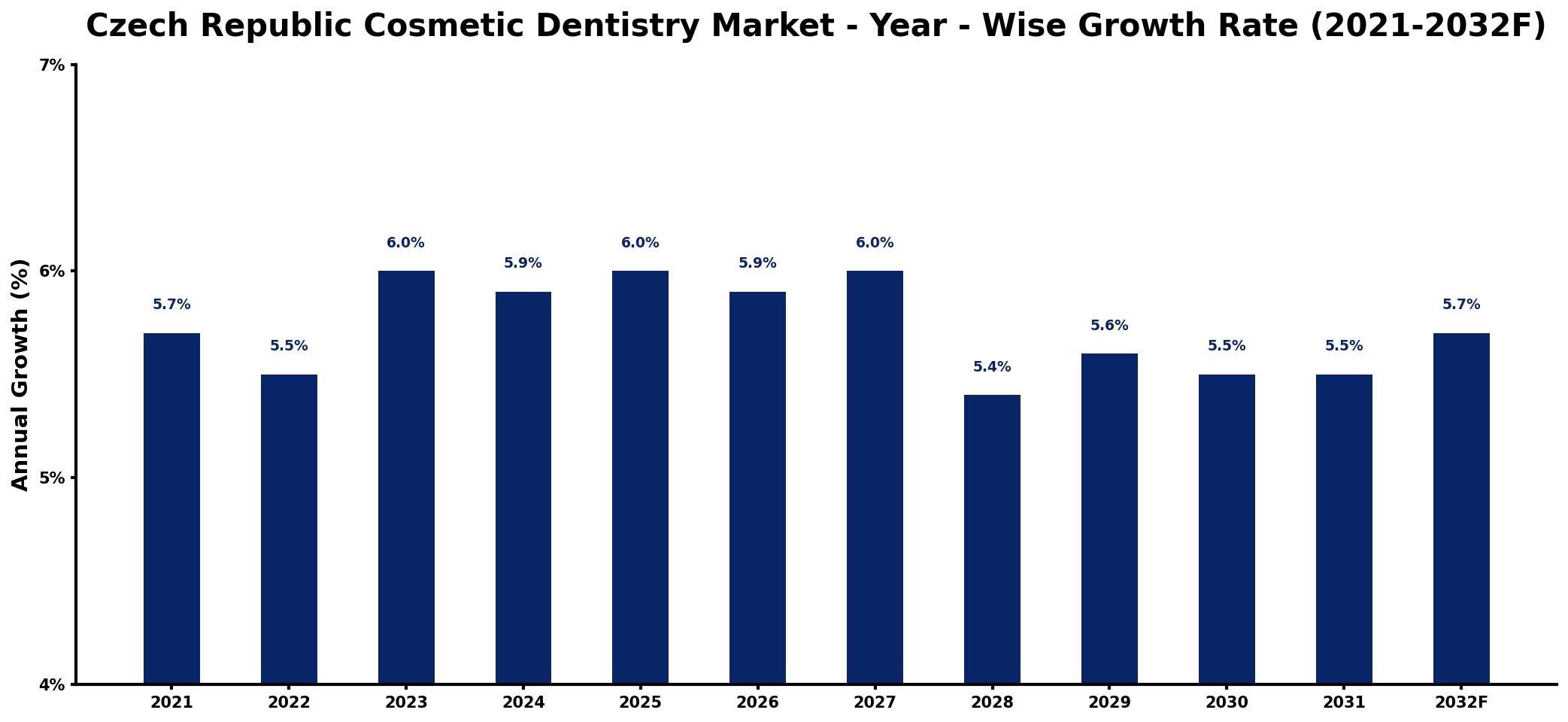 Czech Republic Cosmetic Dentistry Market Year-wise Growth Rate and Key Drivers