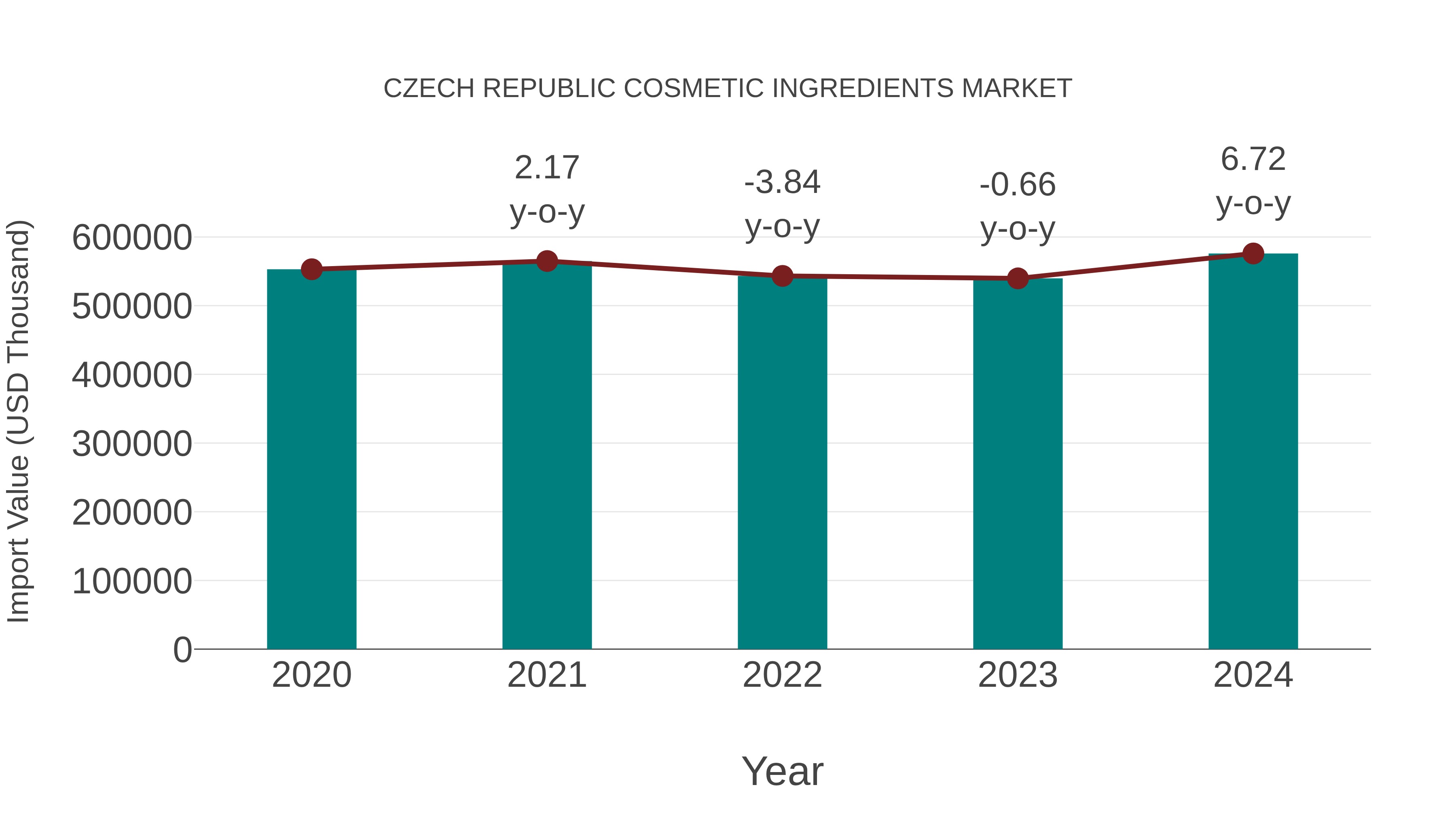  Czech Republic Cosmetic Ingredients Market: Import Trend Analysis