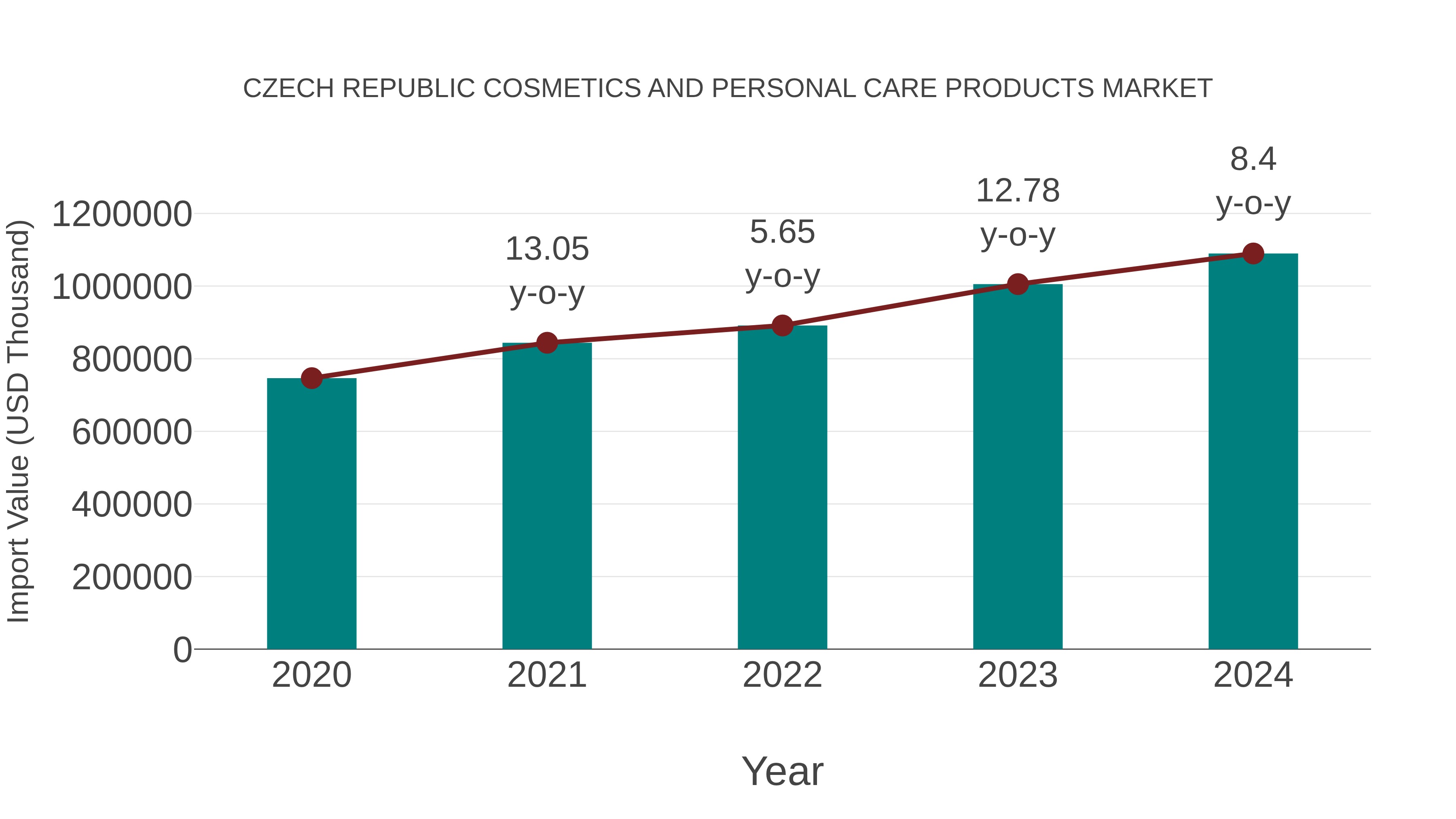 Czech Republic Cosmetics and Personal Care Products Market: Import Trend Analysis
