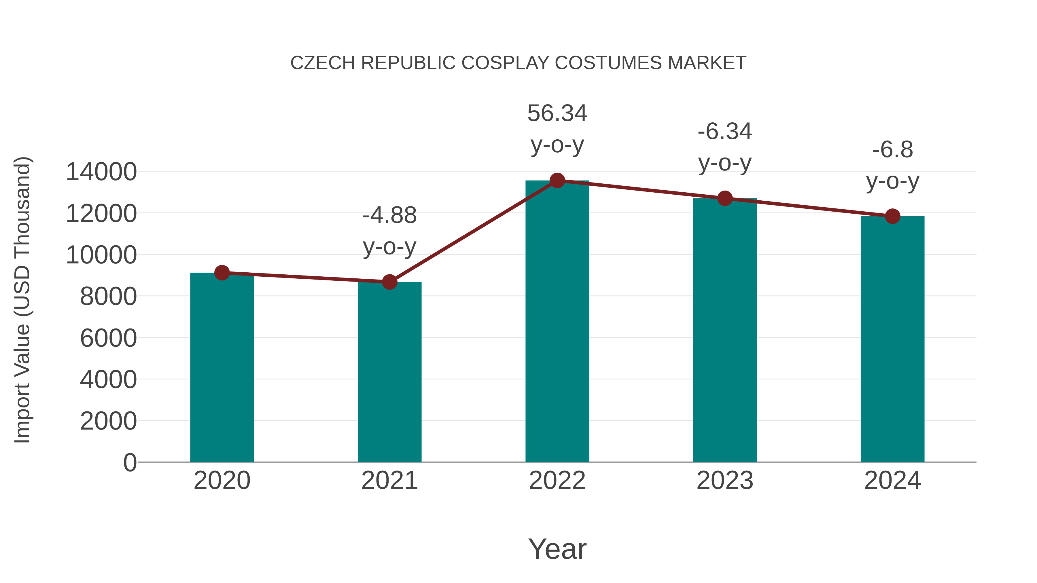  Czech Republic Cosplay Costumes Market: Import Trend Analysis