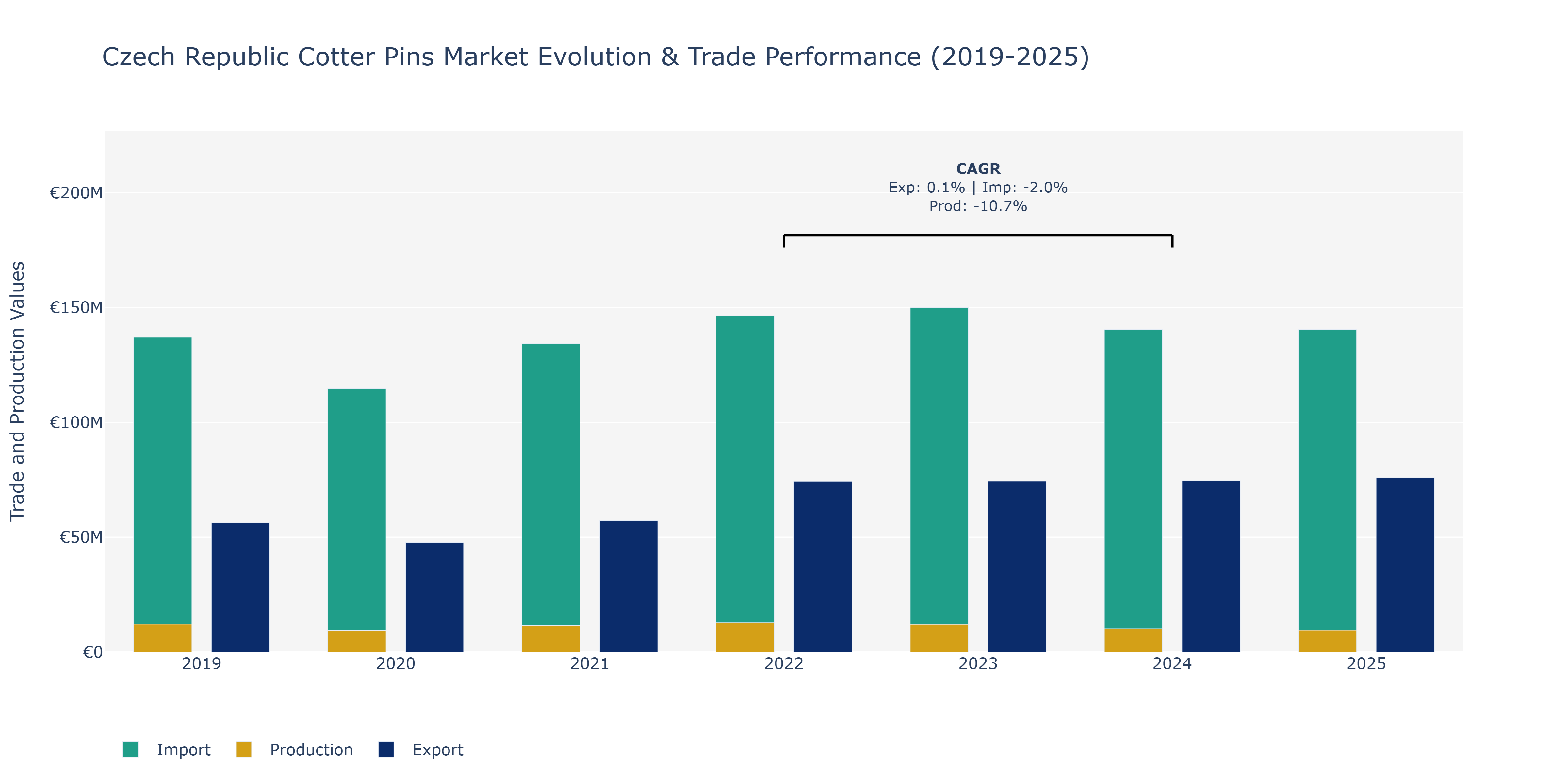Czech Republic Cotter Pins Market: Production & Trade Performance (2019-2025)