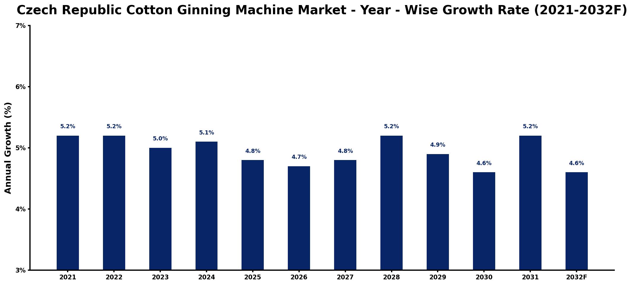 Czech Republic Cotton Ginning Machine Market Year-wise Growth Rate and Key Drivers
