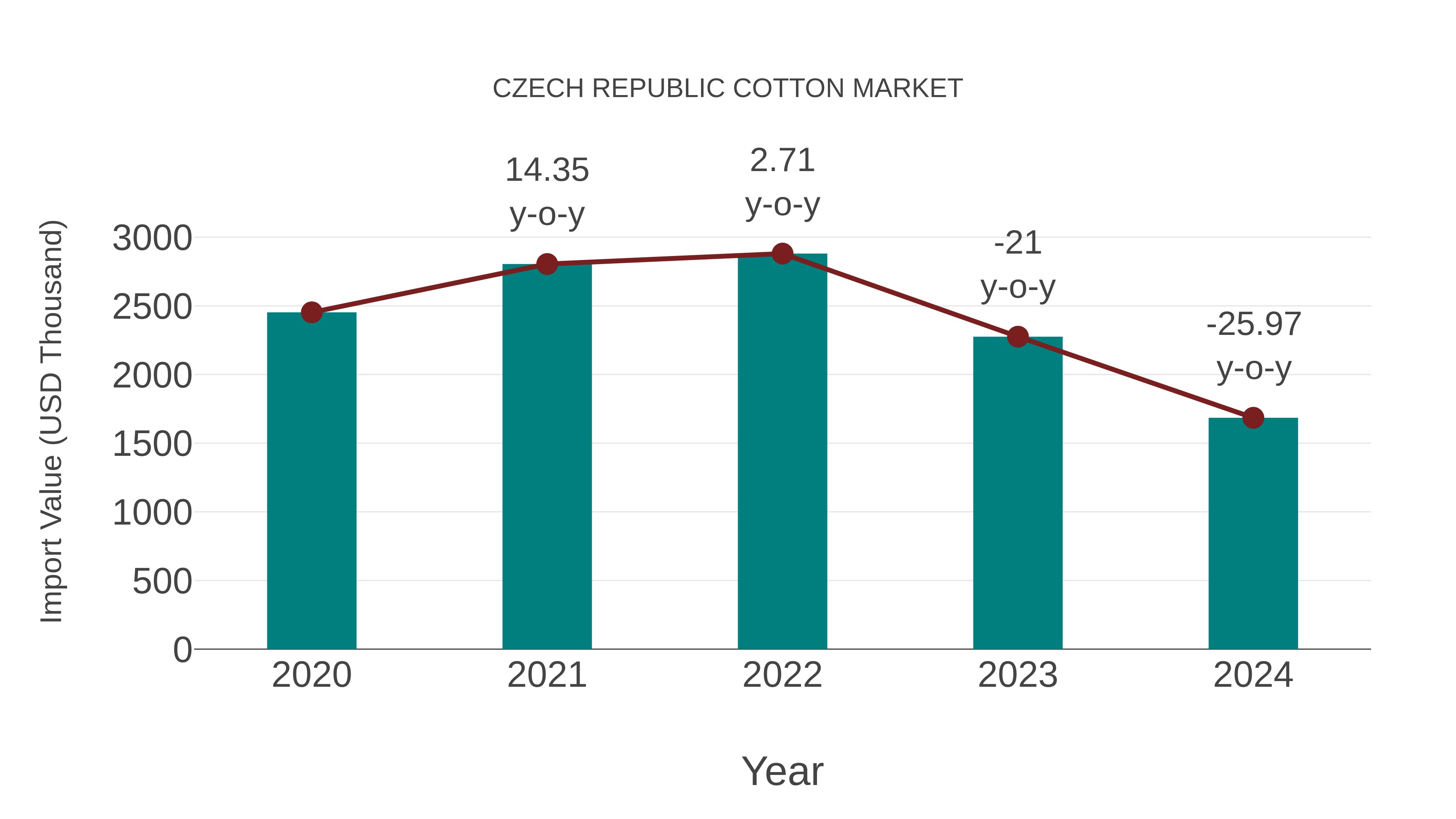  Czech Republic Cotton Market: Import Trend Analysis