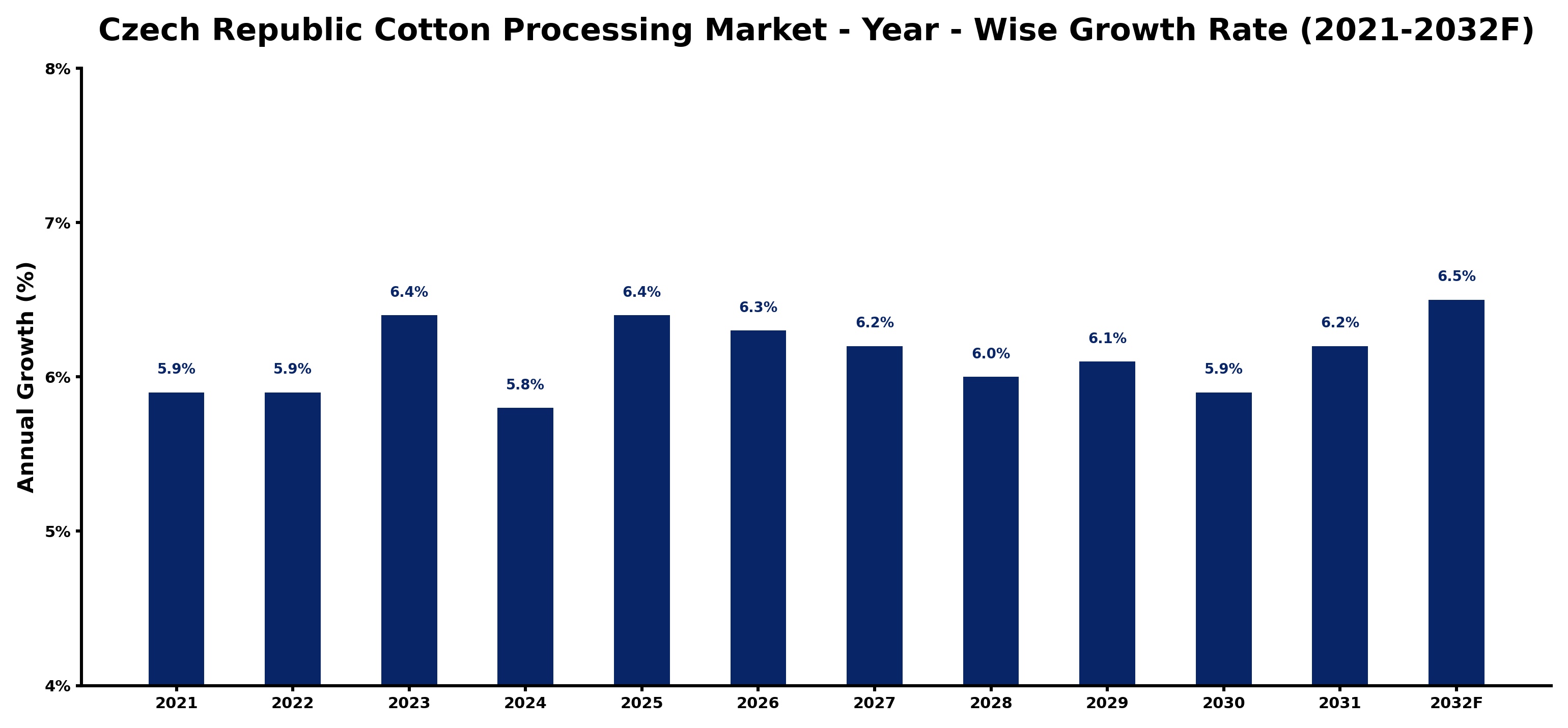 Czech Republic Cotton Processing Market Year-wise Growth Rate and Key Drivers