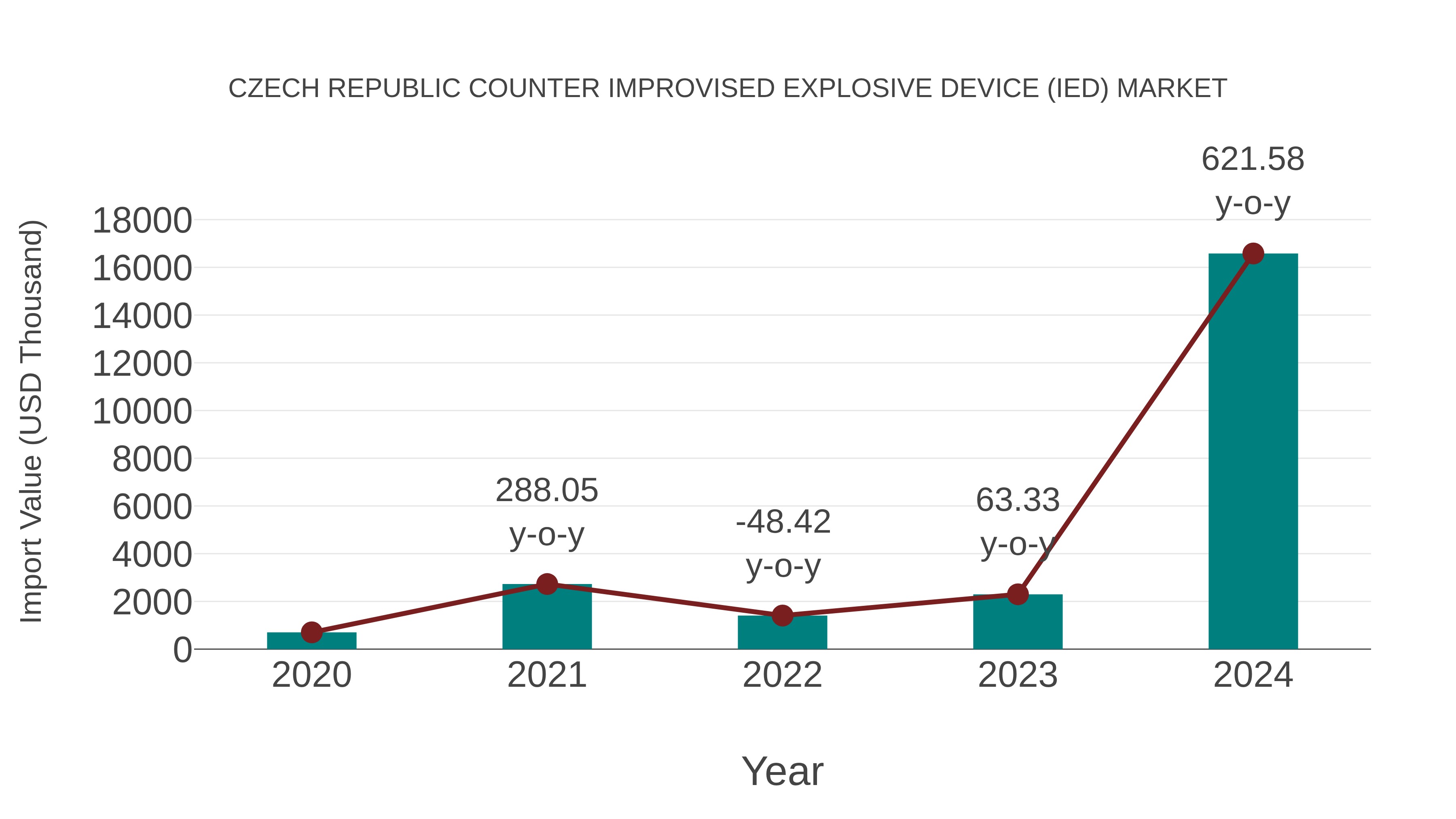 Czech Republic Counter Improvised Explosive Device (Ied) Market: Import Trend Analysis