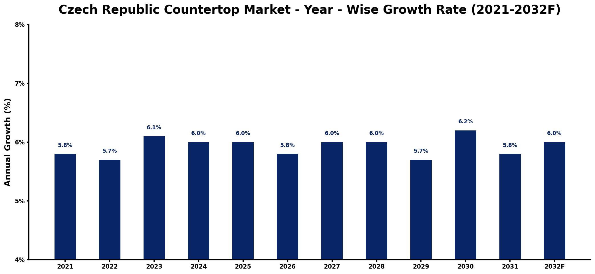 Czech Republic Countertop Market Year-wise Growth Rate and Key Drivers