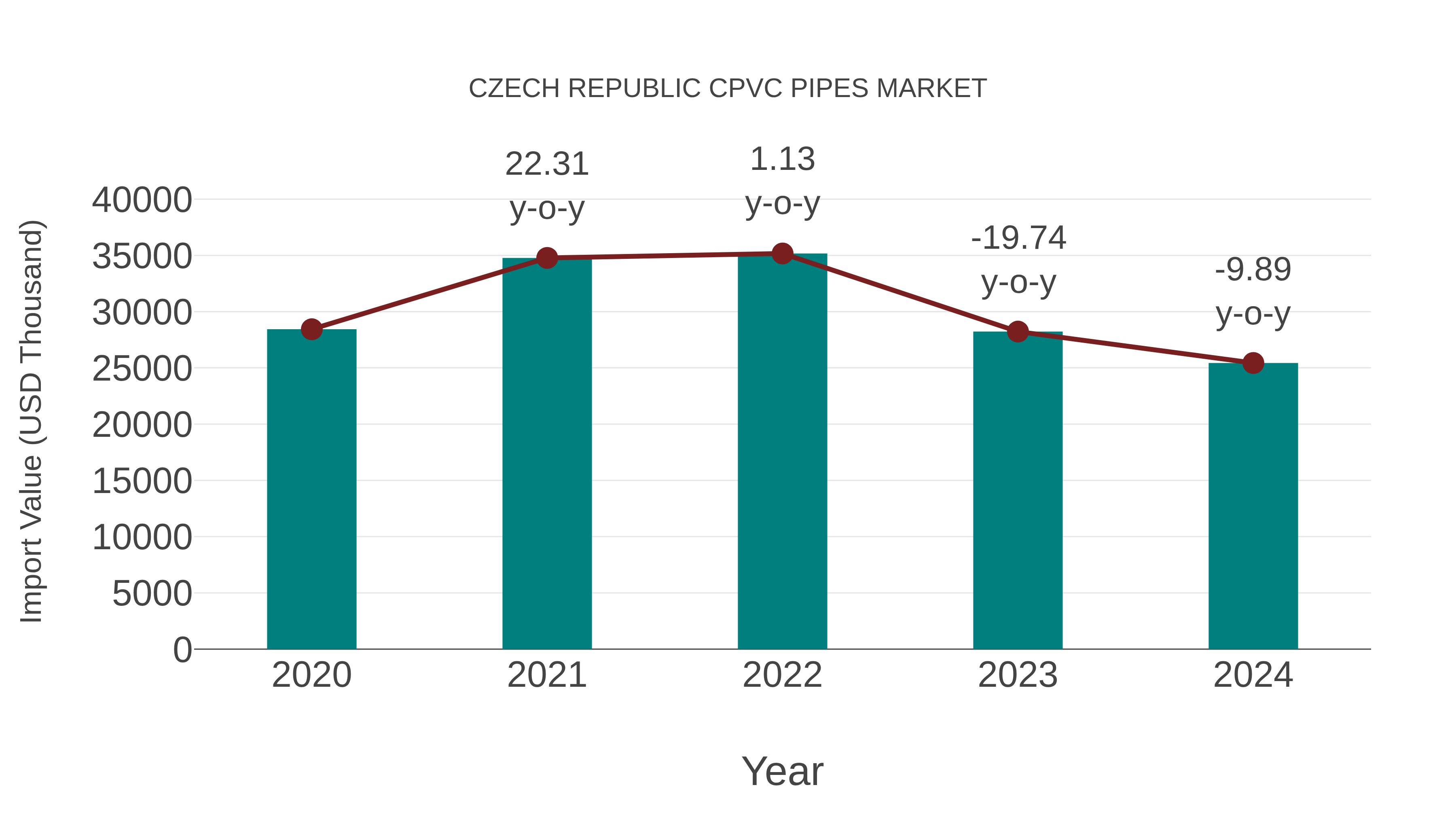  Czech Republic Cpvc Pipes Market: Import Trend Analysis