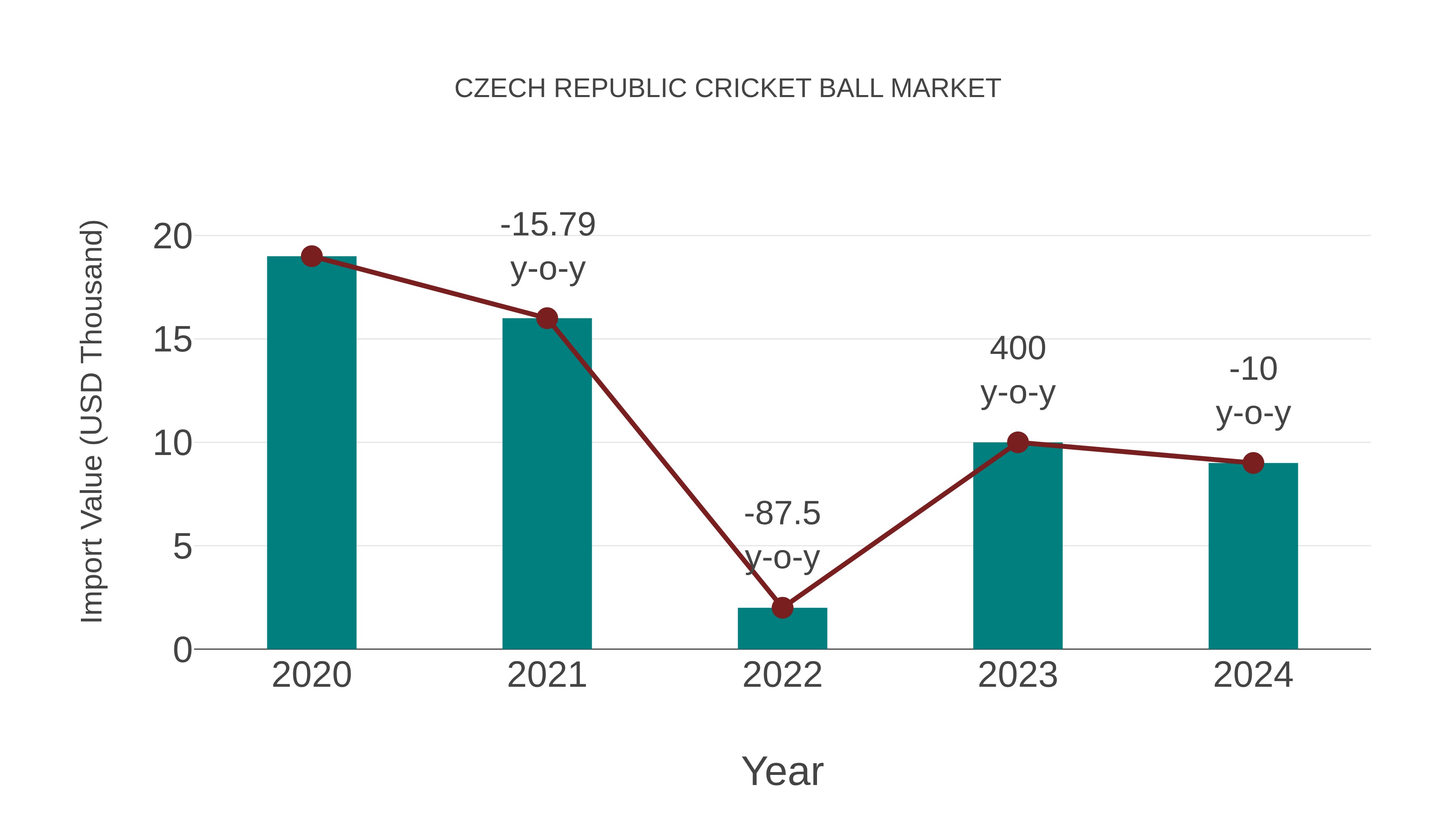  Czech Republic Cricket Ball Market: Import Trend Analysis