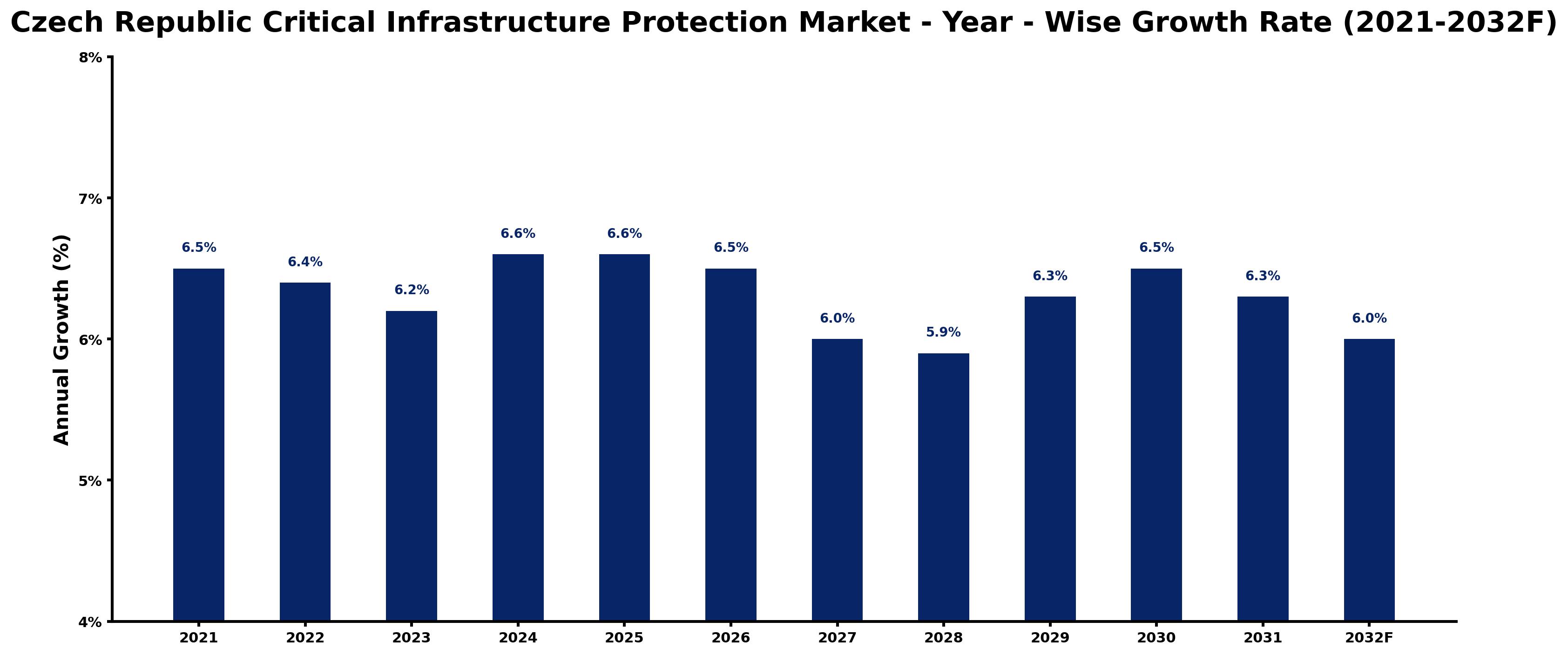 Czech Republic Critical Infrastructure Protection Market Year-wise Growth Rate and Key Drivers