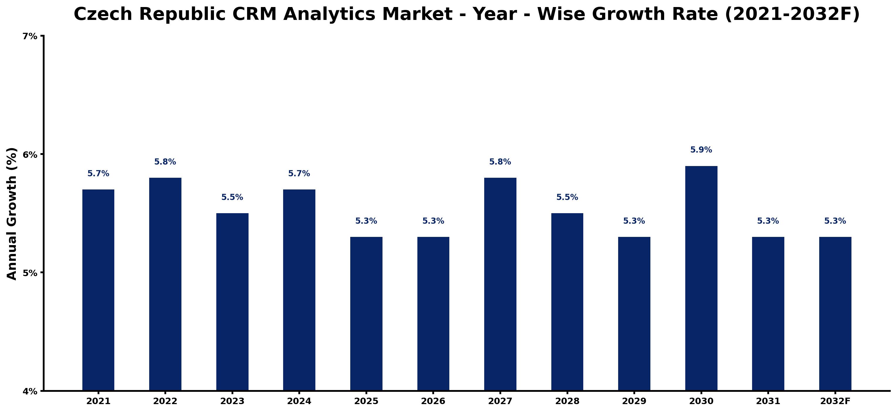 Czech Republic CRM Analytics Market Year-wise Growth Rate and Key Drivers