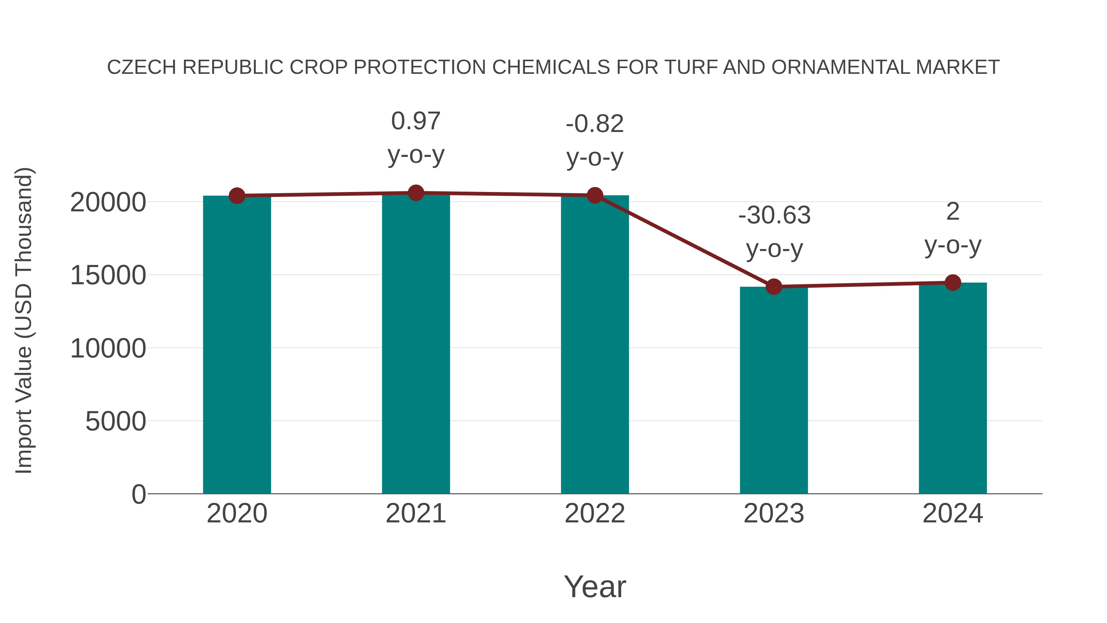 Czech Republic Crop Protection Chemicals for Turf and Ornamental Market: Import Trend Analysis