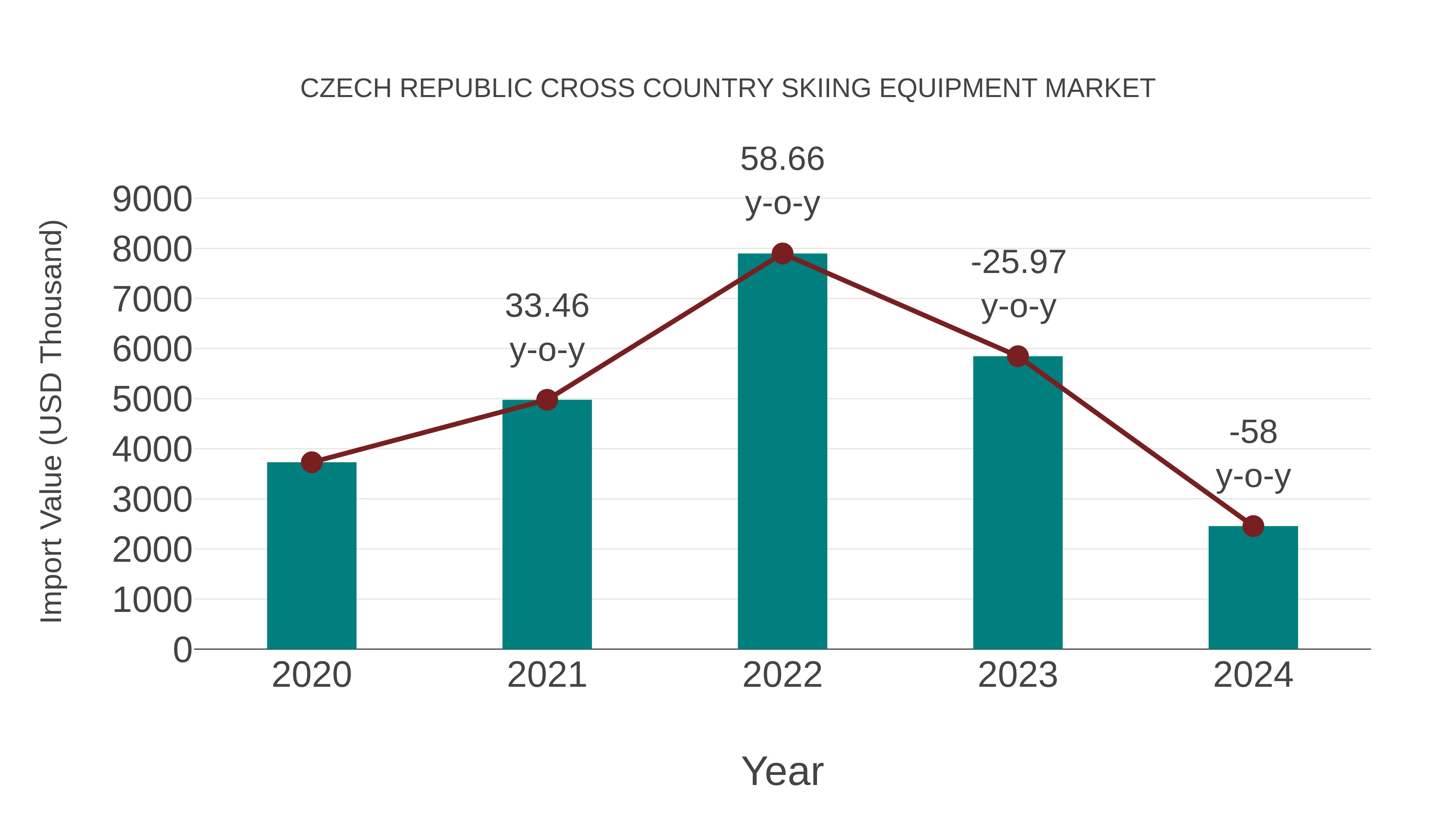 Czech Republic Cross Country Skiing Equipment Market: Import Trend Analysis