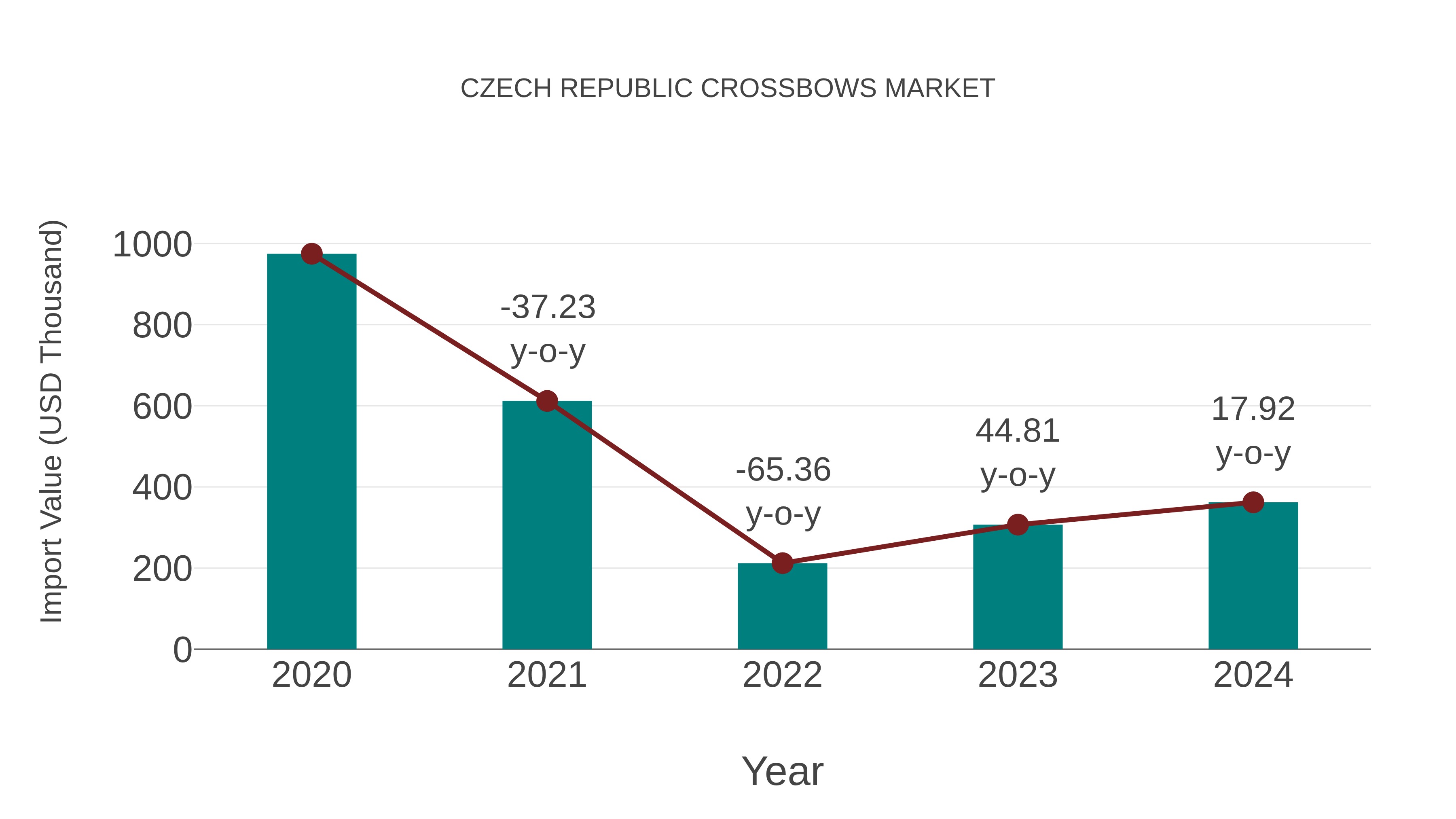  Czech Republic Crossbows Market: Import Trend Analysis