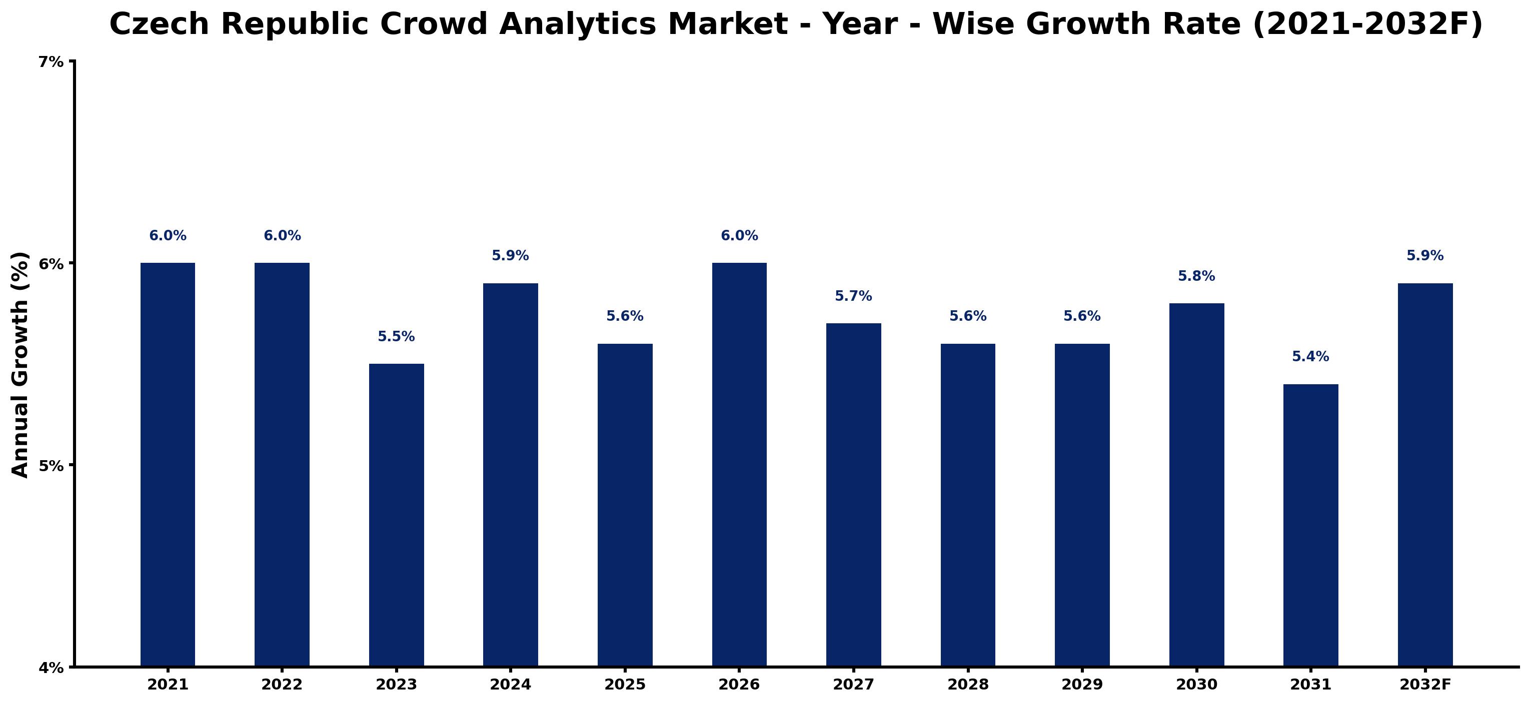 Czech Republic Crowd Analytics Market Year-wise Growth Rate and Key Drivers