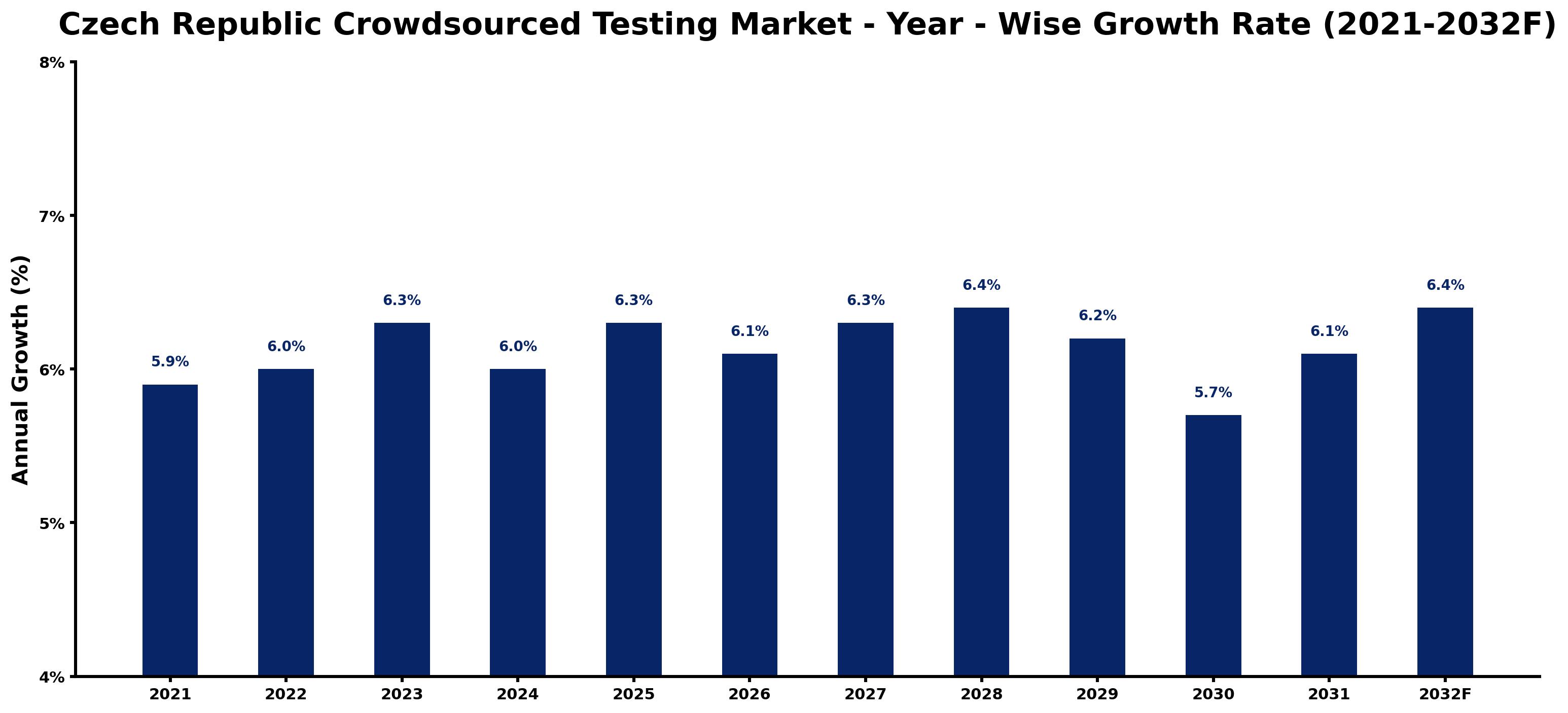 Czech Republic Crowdsourced Testing Market Year-wise Growth Rate and Key Drivers
